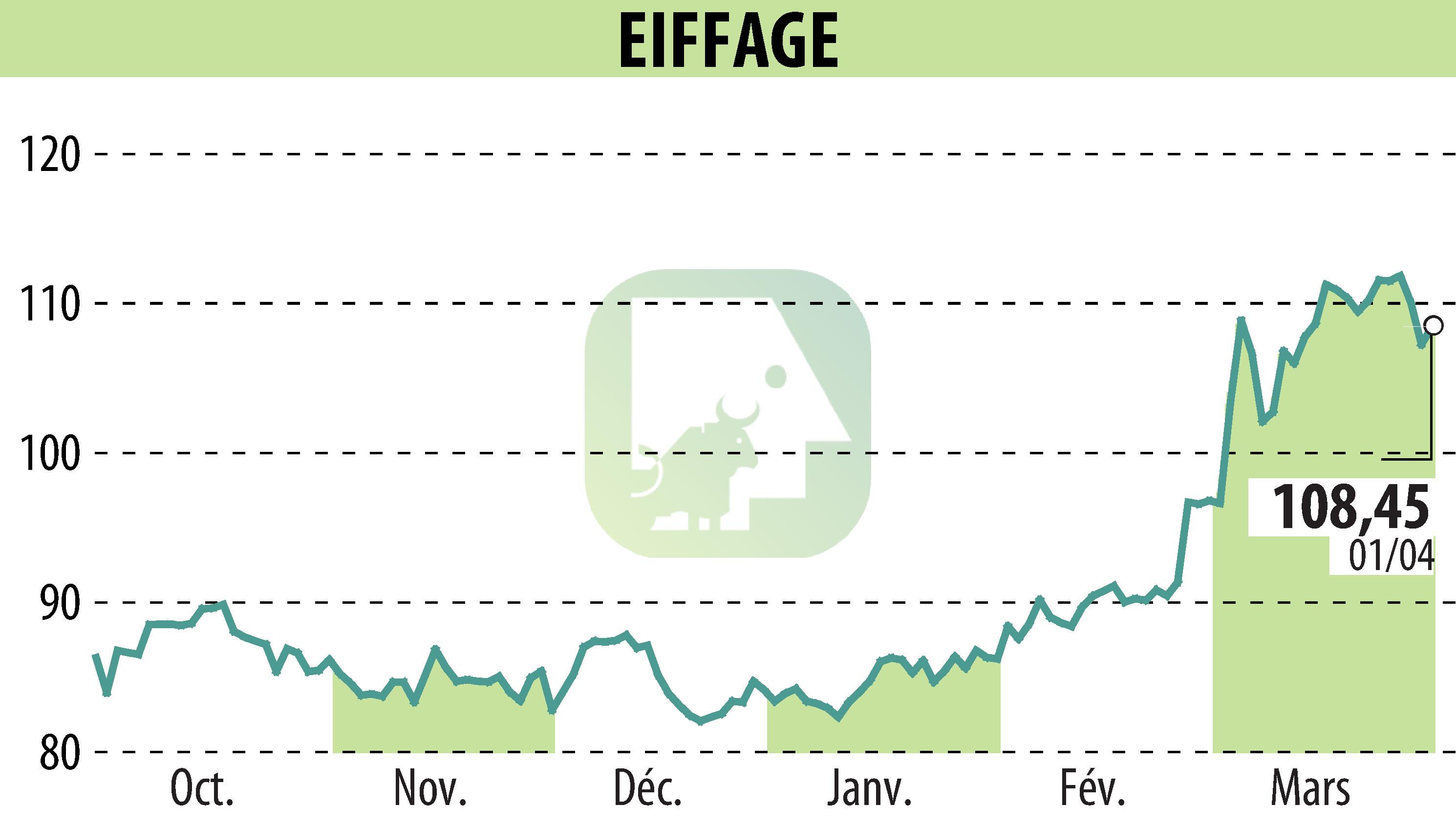 Graphique de l'évolution du cours de l'action EIFFAGE (EPA:FGR).