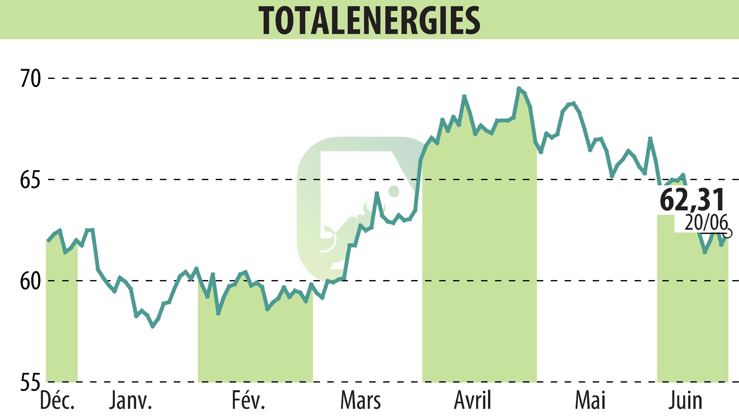 Graphique de l'évolution du cours de l'action TOTALENERGIES (EPA:TTE).