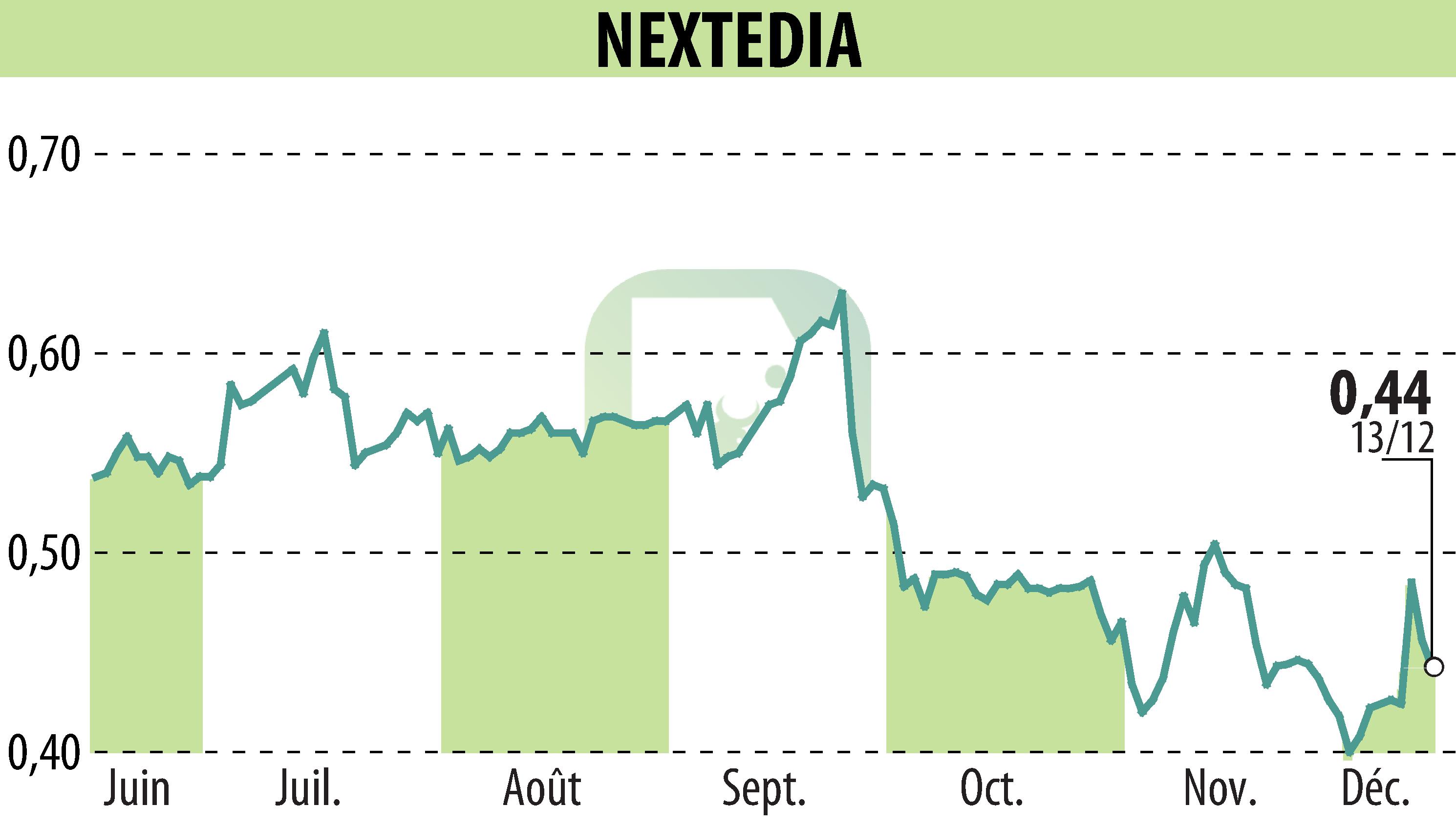 Graphique de l'évolution du cours de l'action NEXTEDIA (EPA:ALNXT).