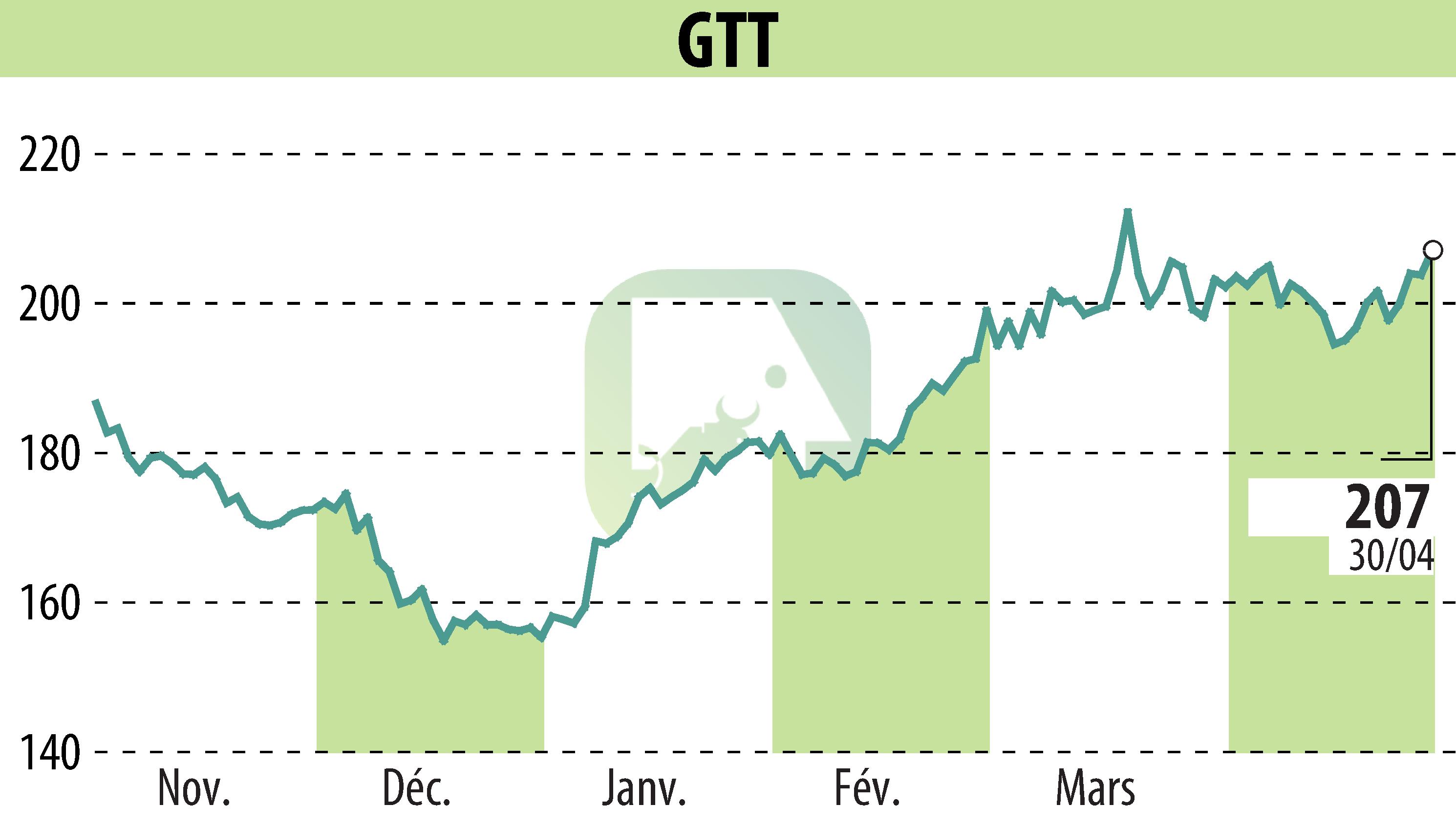 Graphique de l'évolution du cours de l'action GTT (EPA:GTT).