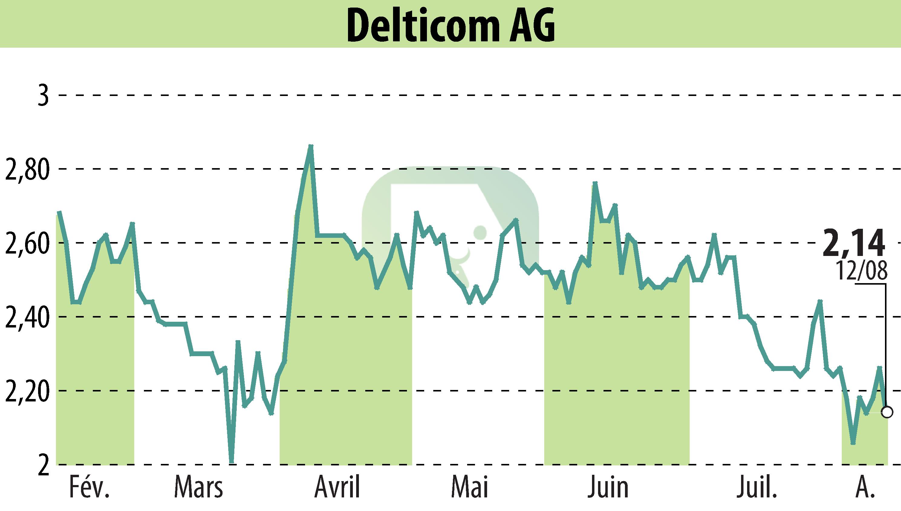 Graphique de l'évolution du cours de l'action Delticom AG (EBR:DEX).