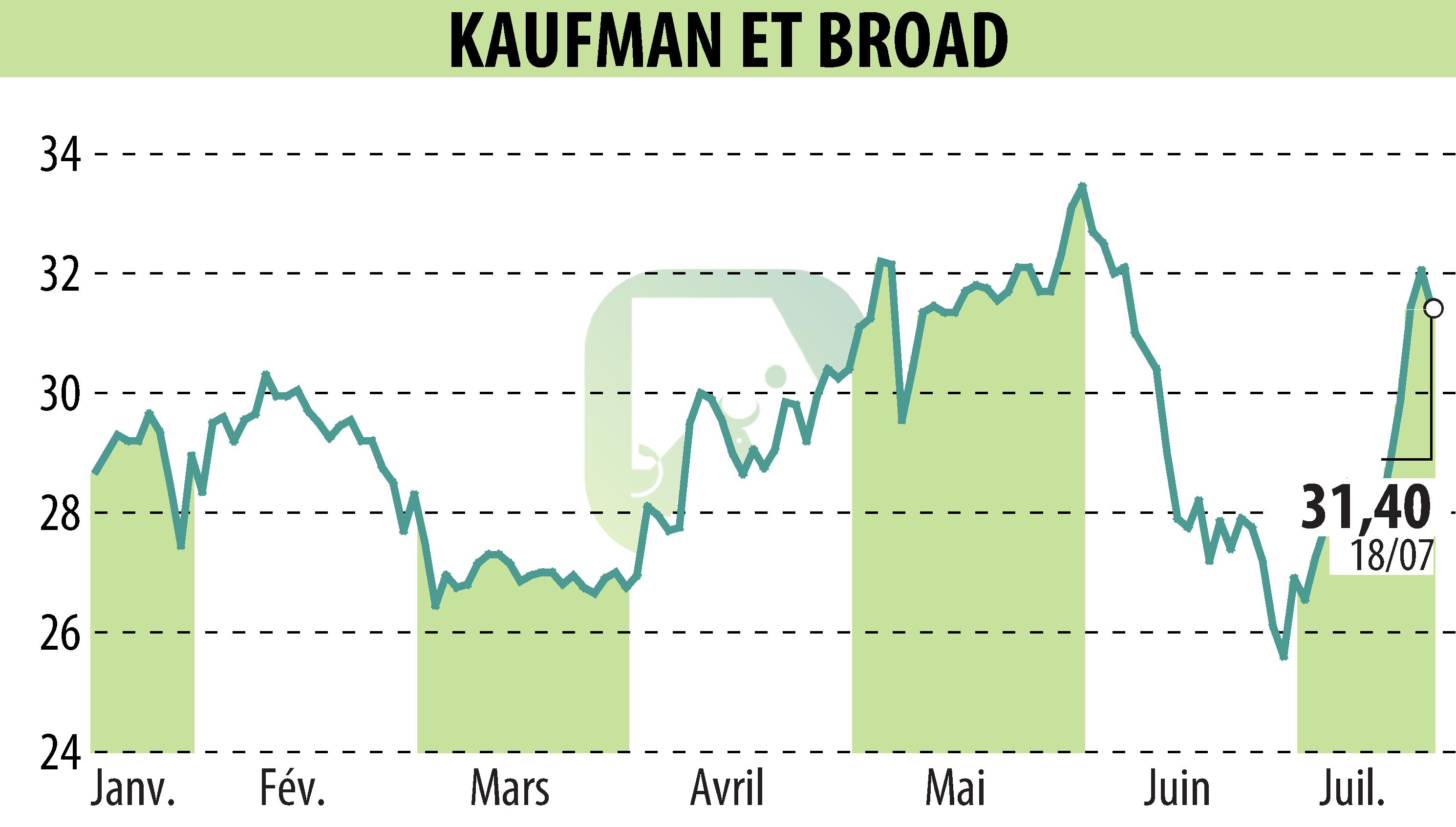 Graphique de l'évolution du cours de l'action KAUFMAN & BROAD (EPA:KOF).