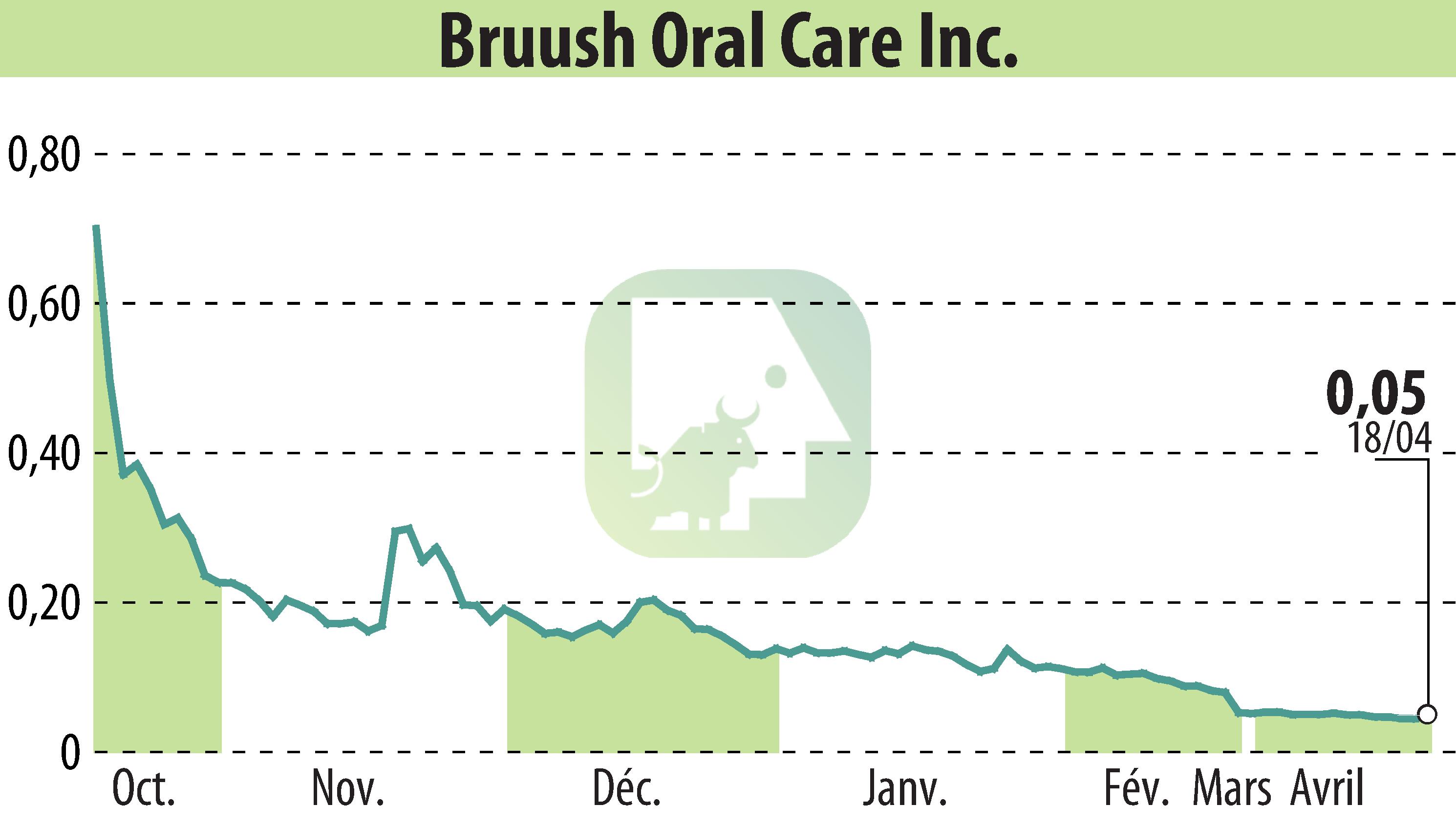 Stock price chart of Bruush Oral Care Inc. (EBR:BRSH) showing fluctuations.