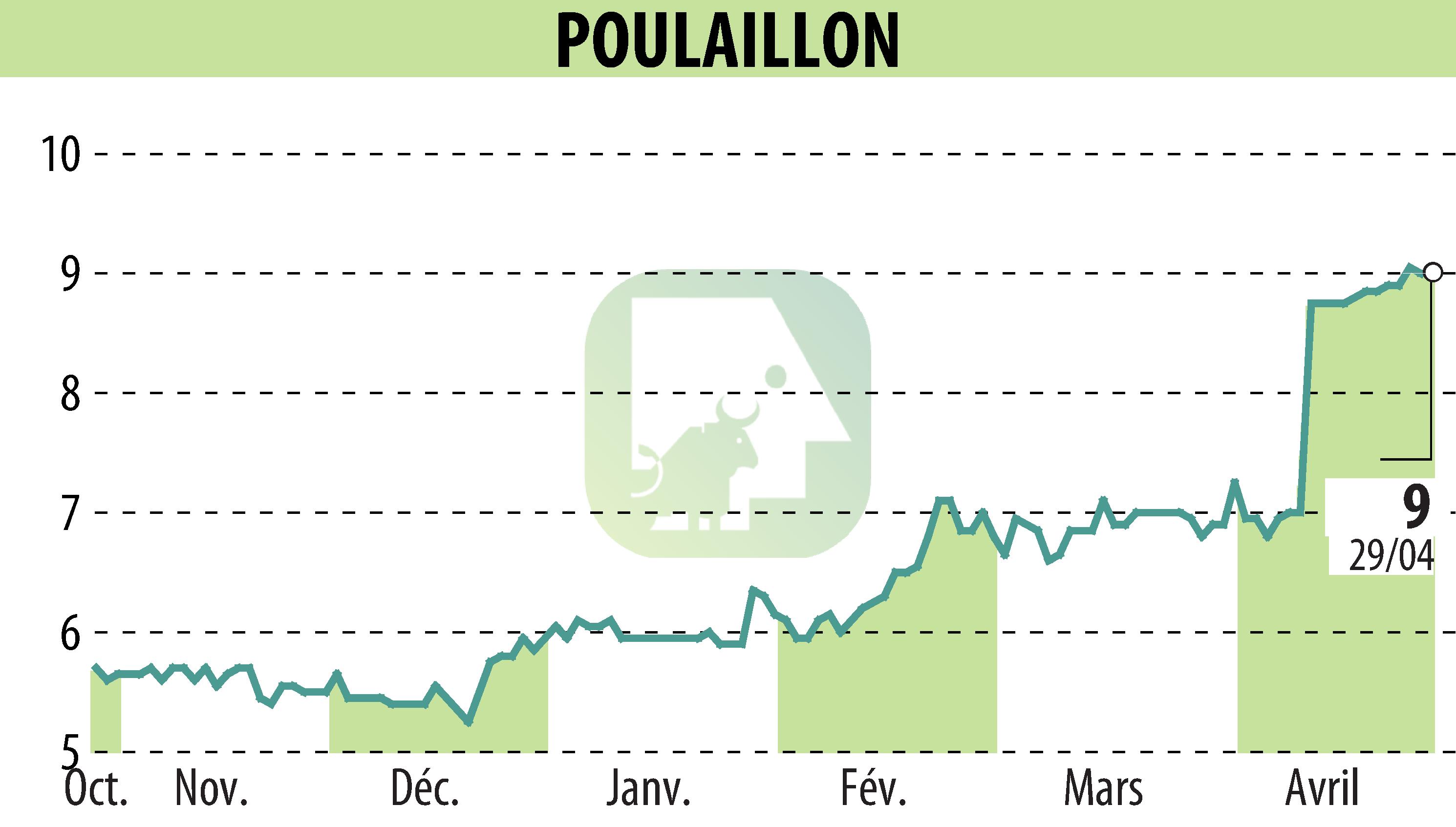 Graphique de l'évolution du cours de l'action POULAILLON (EPA:ALPOU).