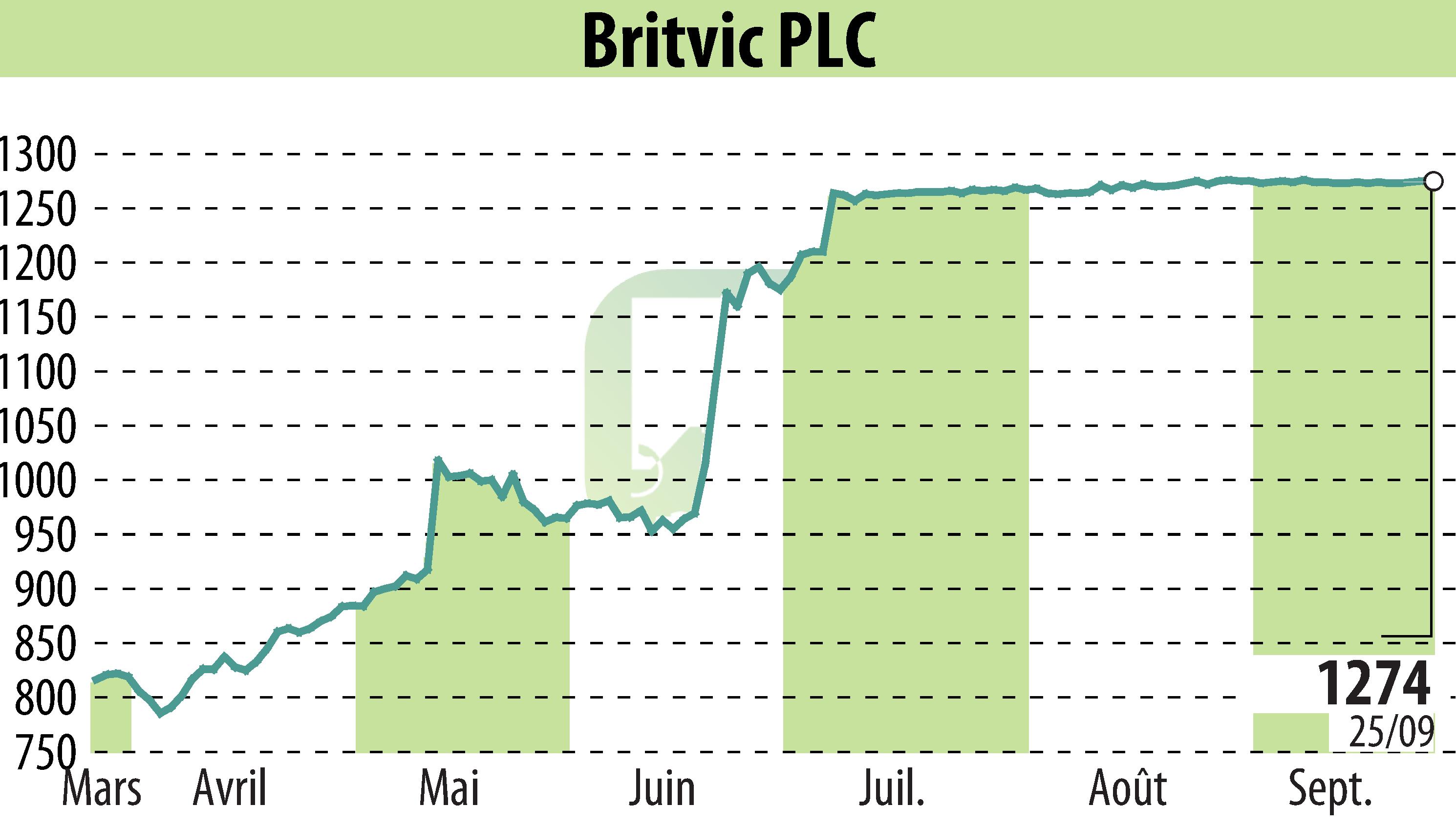 Graphique de l'évolution du cours de l'action Britvic Plc  (EBR:BVIC).