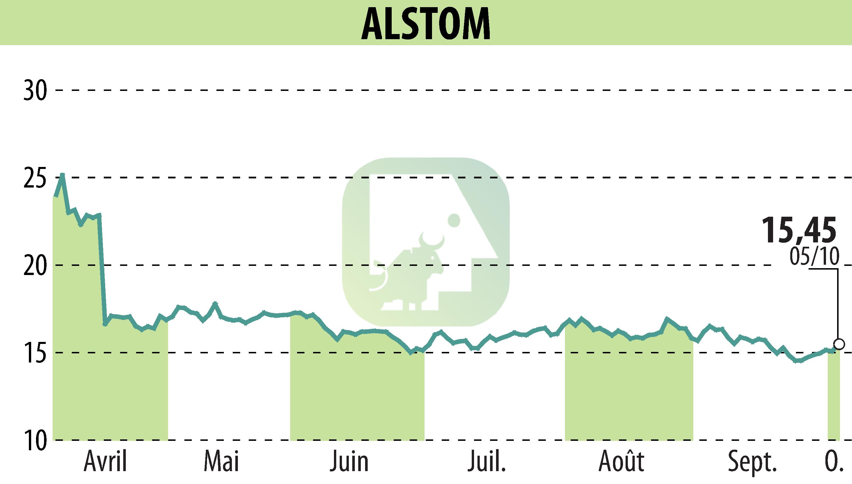 Stock price chart of ALSTOM (EPA:ALO) showing fluctuations.