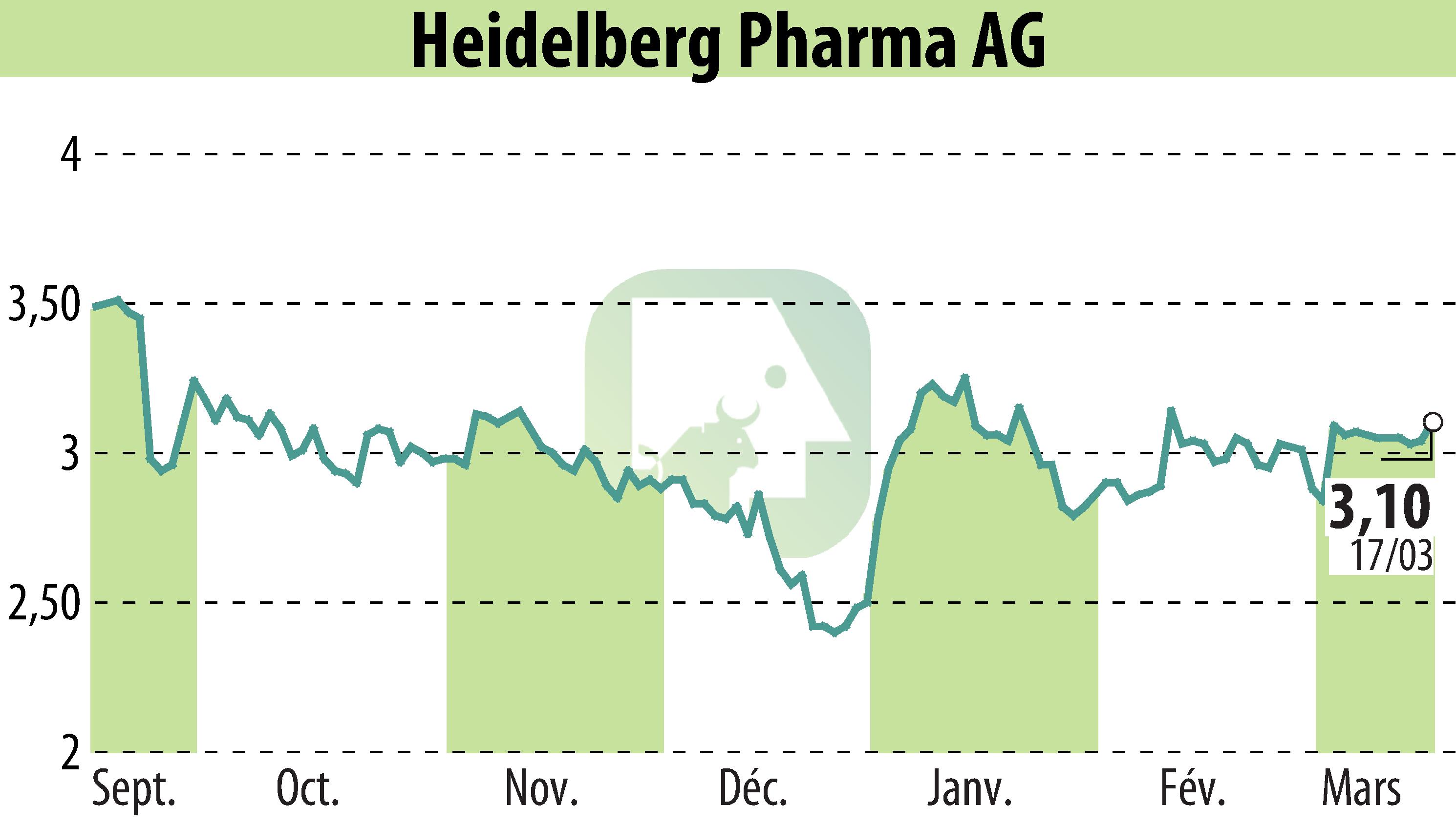 Stock price chart of Heidelberg Pharma AG (EBR:HPHA) showing fluctuations.