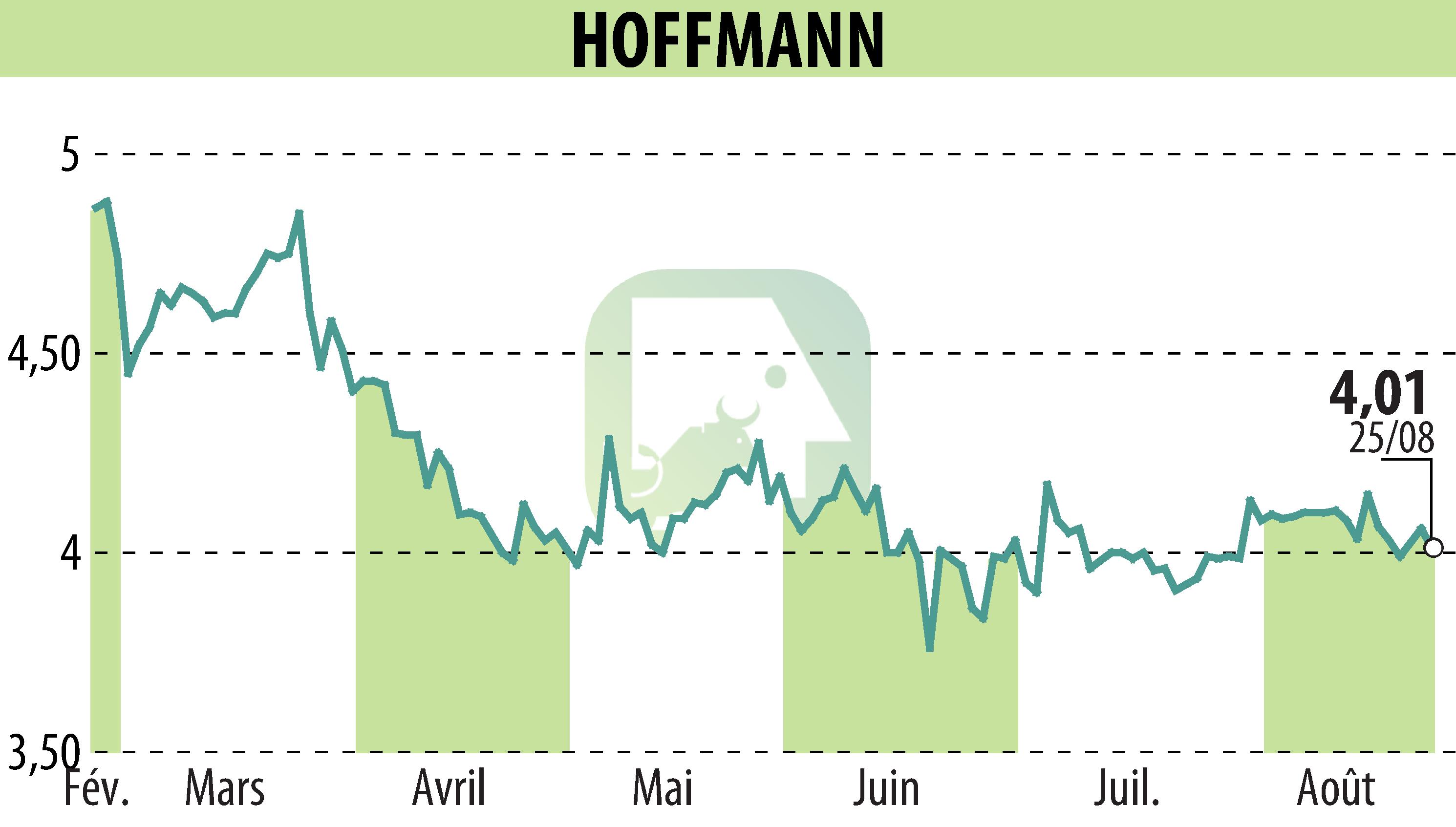 Stock price chart of HOFFMANN GREEN CEMENT TECHNOLOGIES (EPA:ALHGR) showing fluctuations.