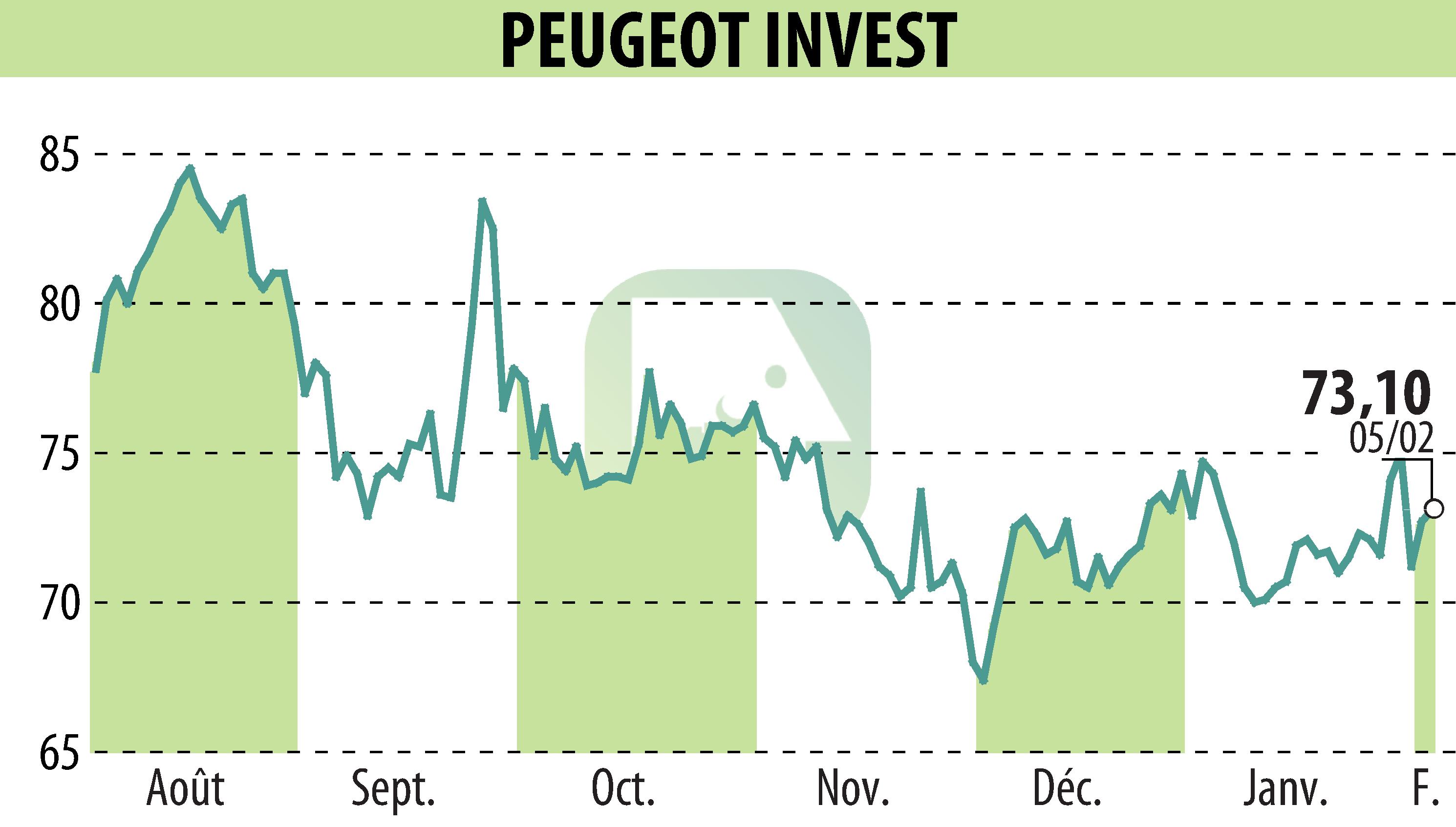 Graphique de l'évolution du cours de l'action Peugeot Invest (EPA:PEUG).