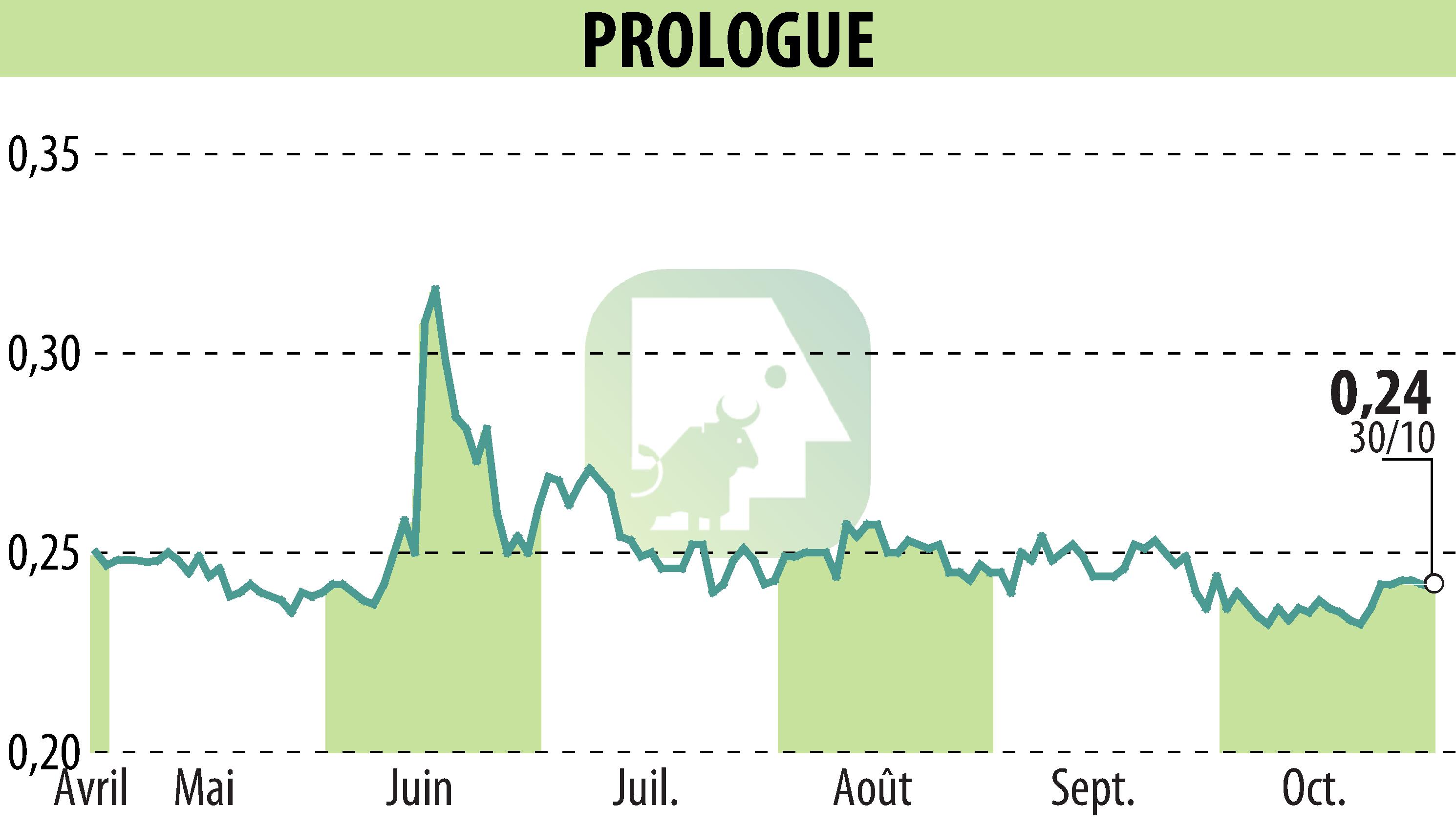 Graphique de l'évolution du cours de l'action Prologue (EPA:ALPRG).
