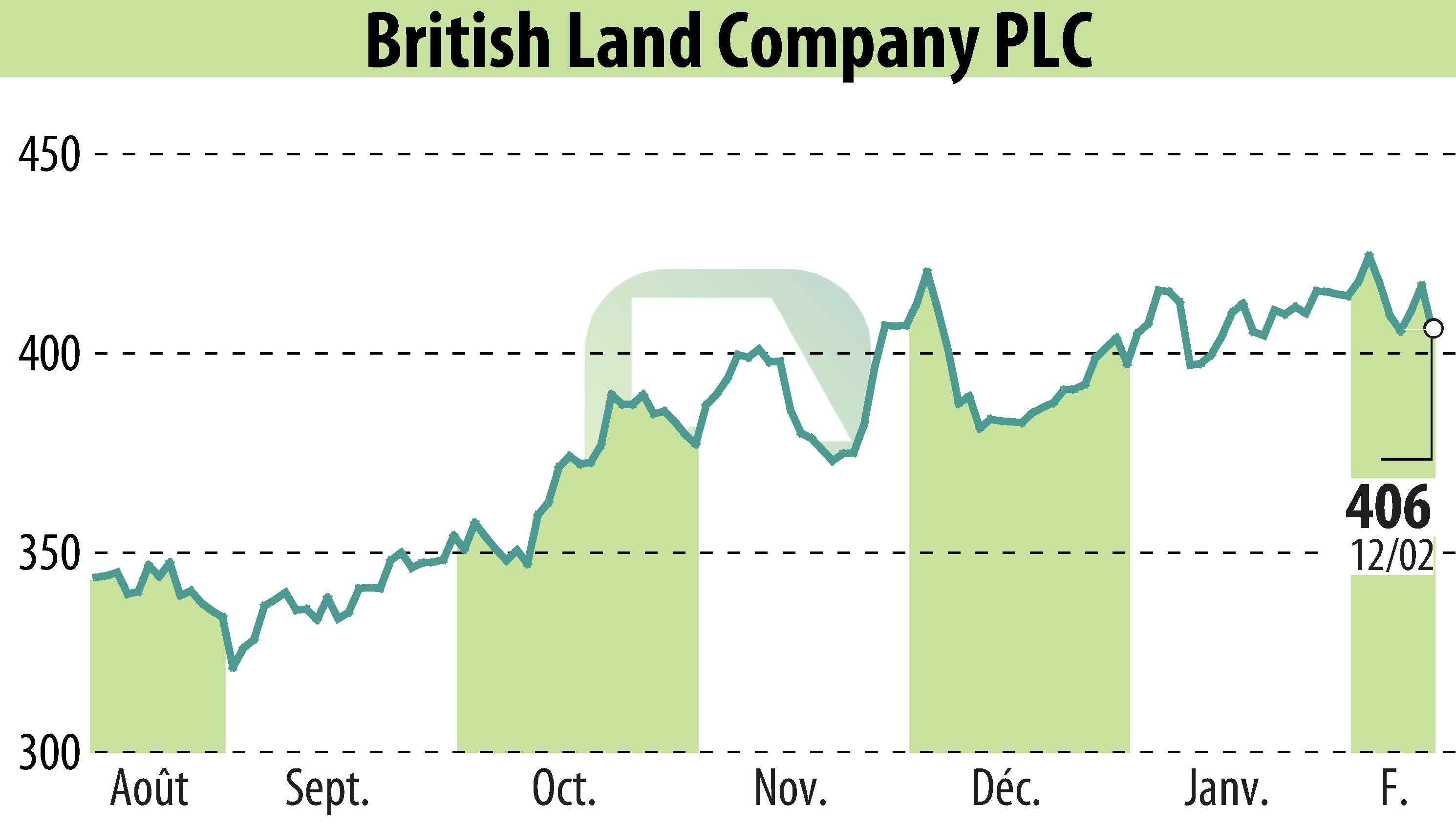 Graphique de l'évolution du cours de l'action British Land (EBR:BLND).