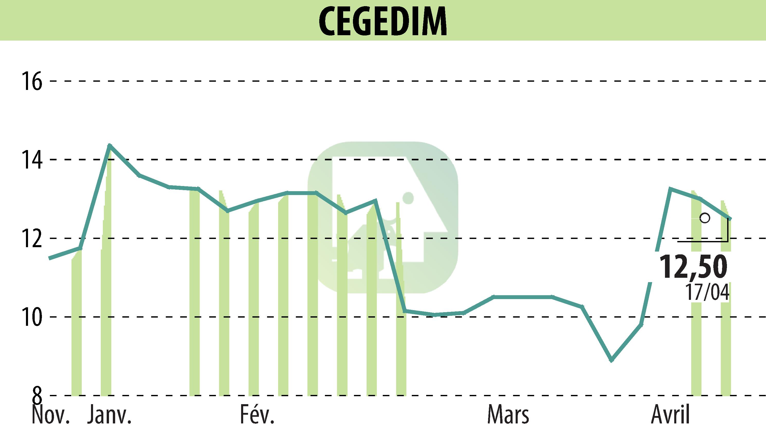 Stock price chart of CEGEDIM (EPA:CGM) showing fluctuations.