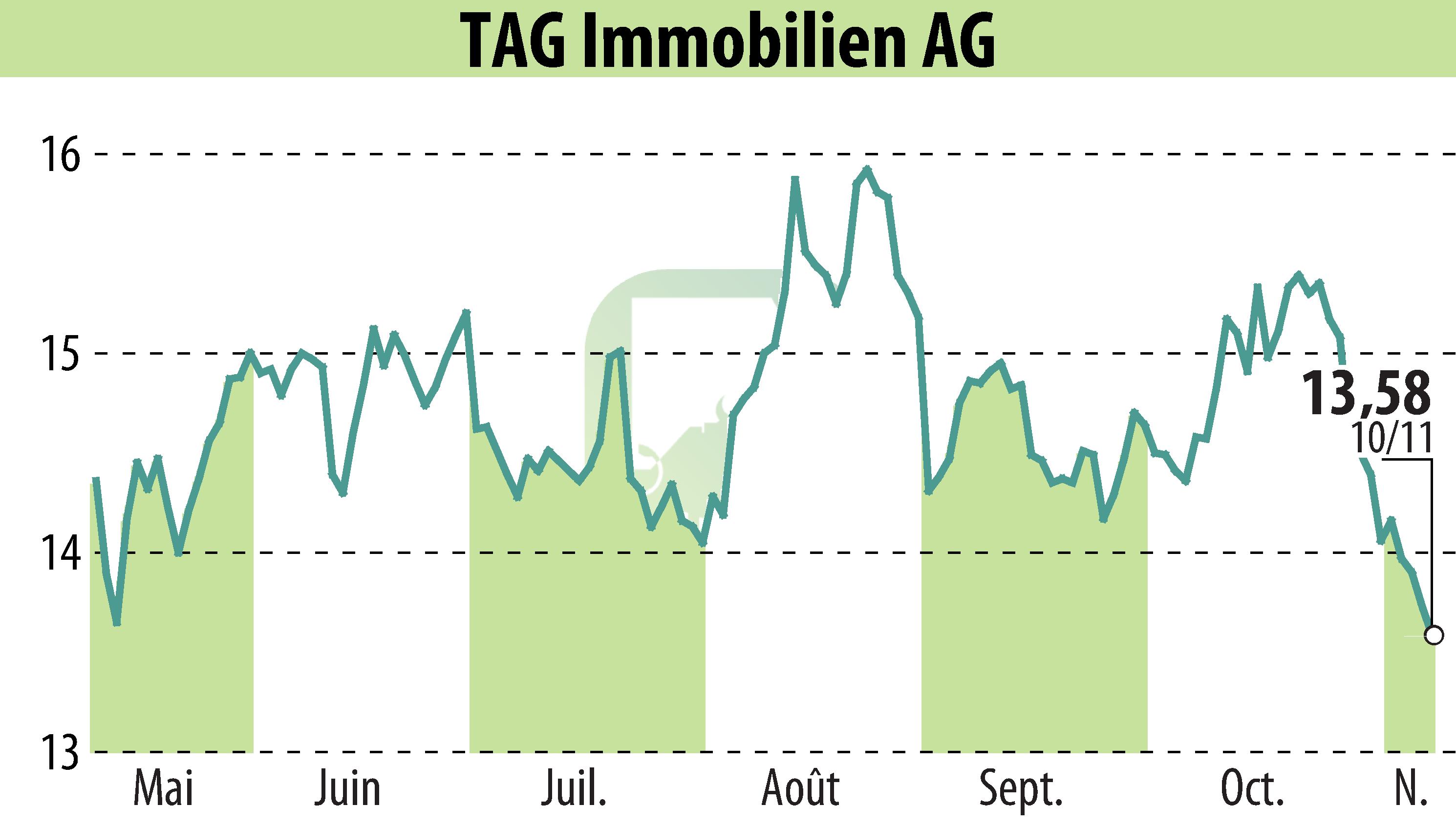 Graphique de l'évolution du cours de l'action TAG Tegernsee Immobilien U. Beteiligungs AG (EBR:TEG).