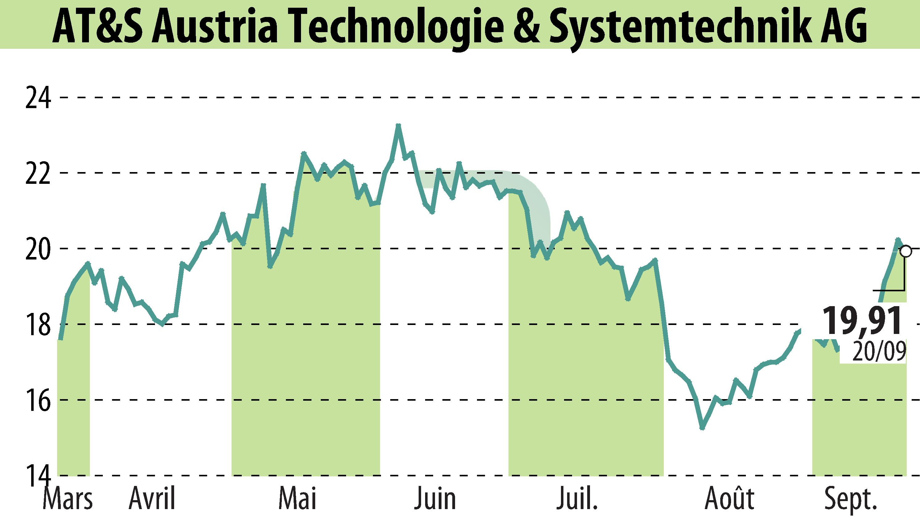 Graphique de l'évolution du cours de l'action AT&S Austria Technologie & Systemtechnik AG (EBR:AUS).