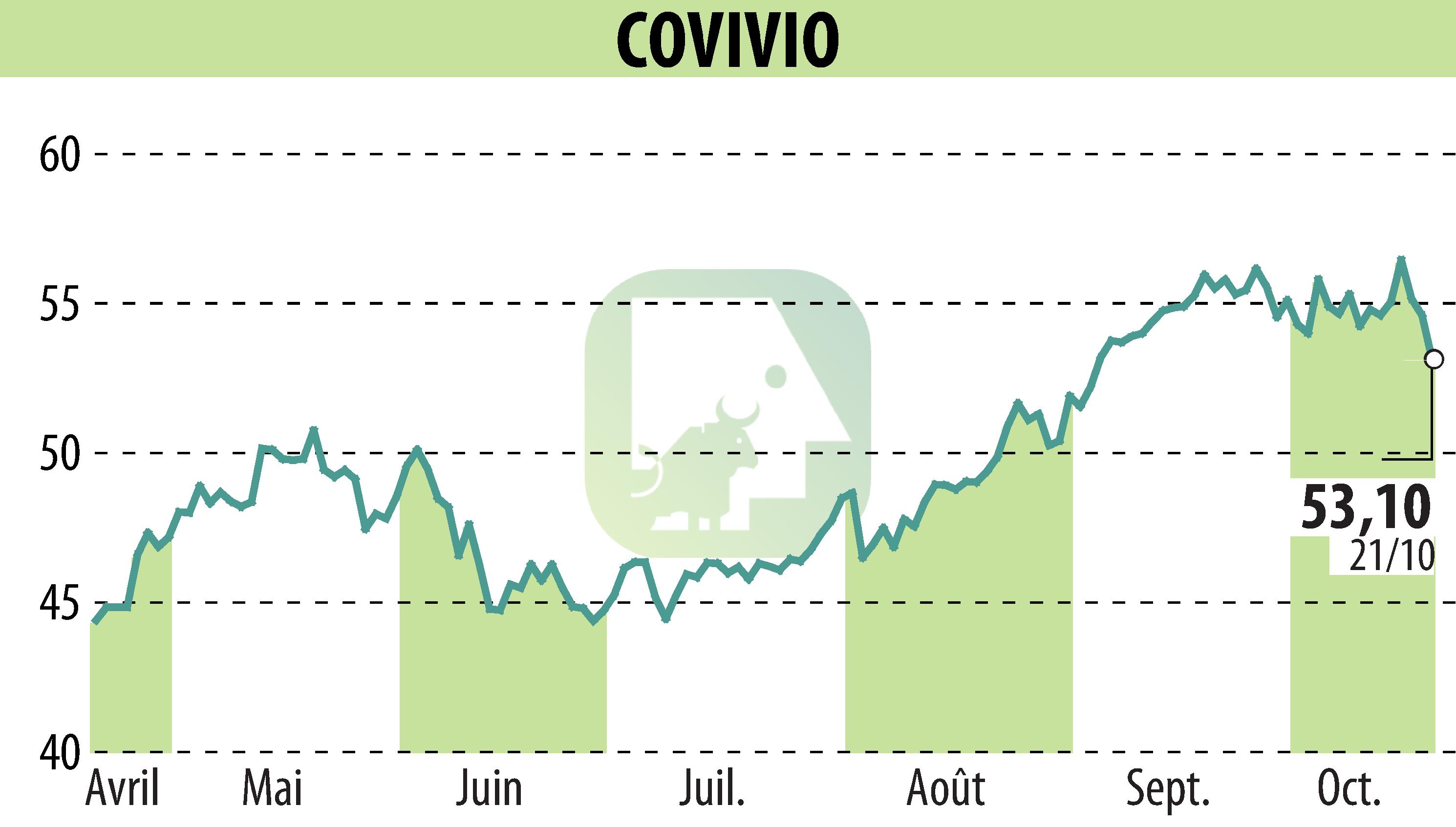 Graphique de l'évolution du cours de l'action COVIVIO (EPA:COV).