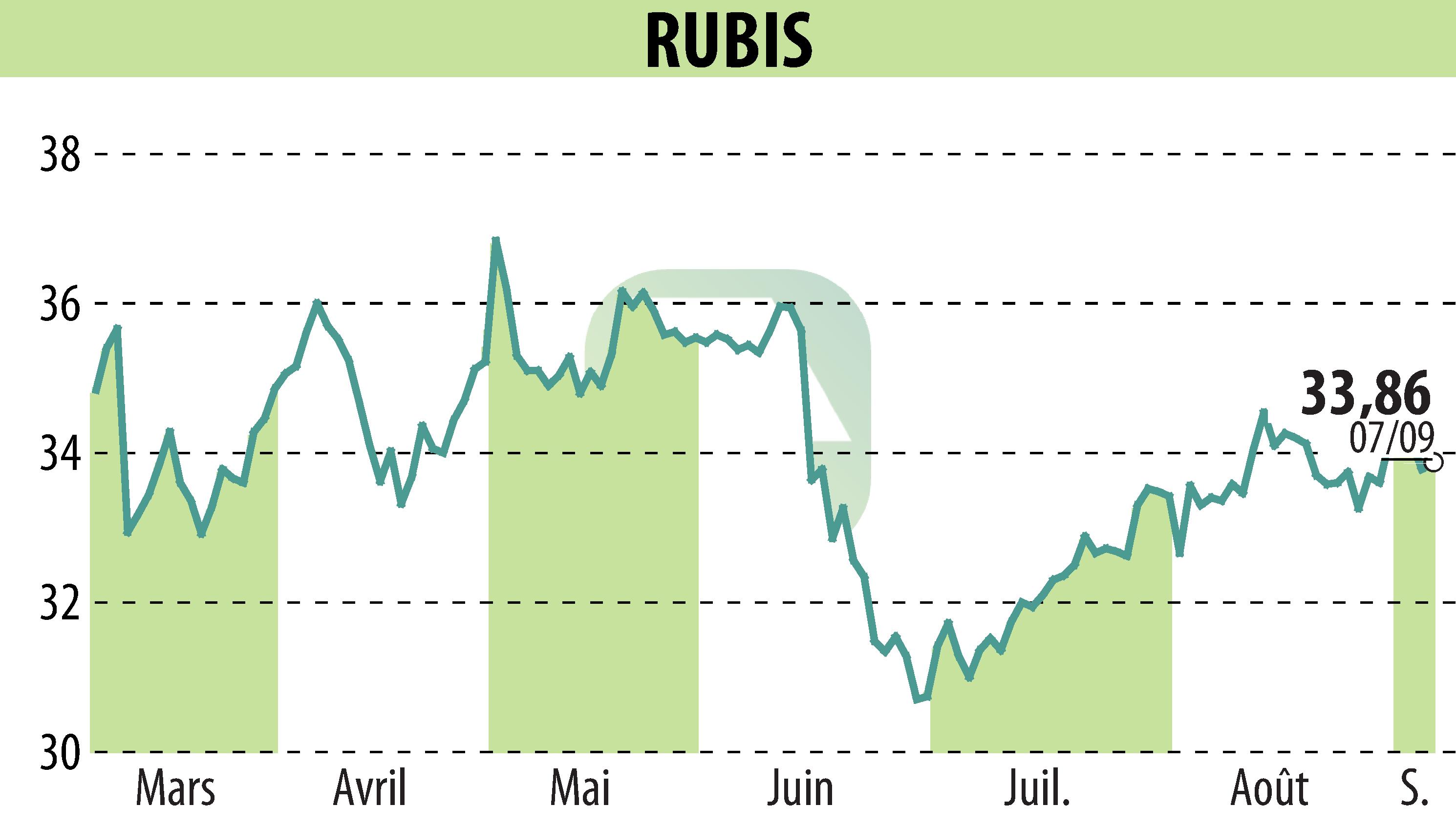 Graphique de l'évolution du cours de l'action RUBIS (EPA:RUI).