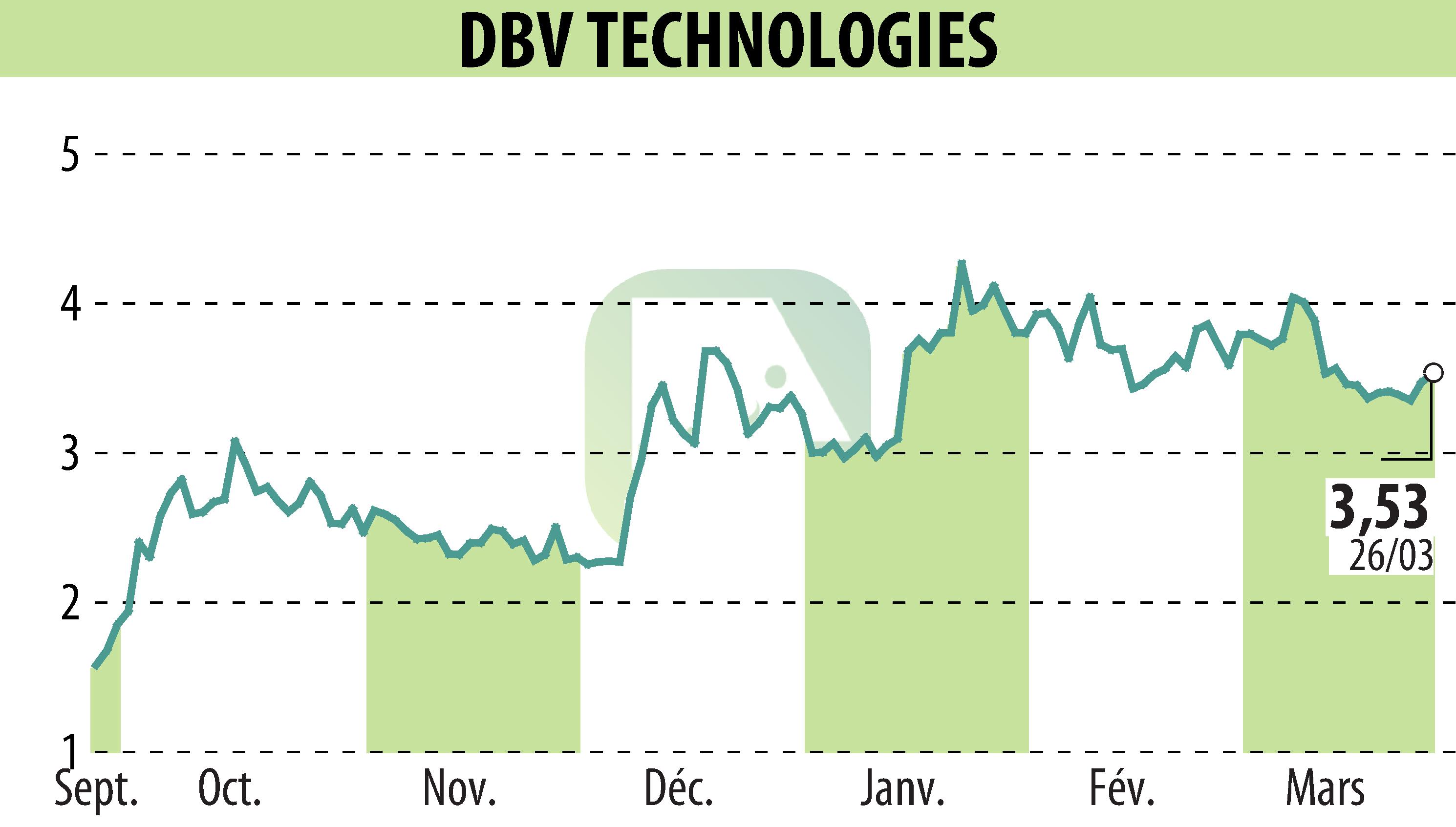 Graphique de l'évolution du cours de l'action DBV TECHNOLOGIES (EPA:DBV).