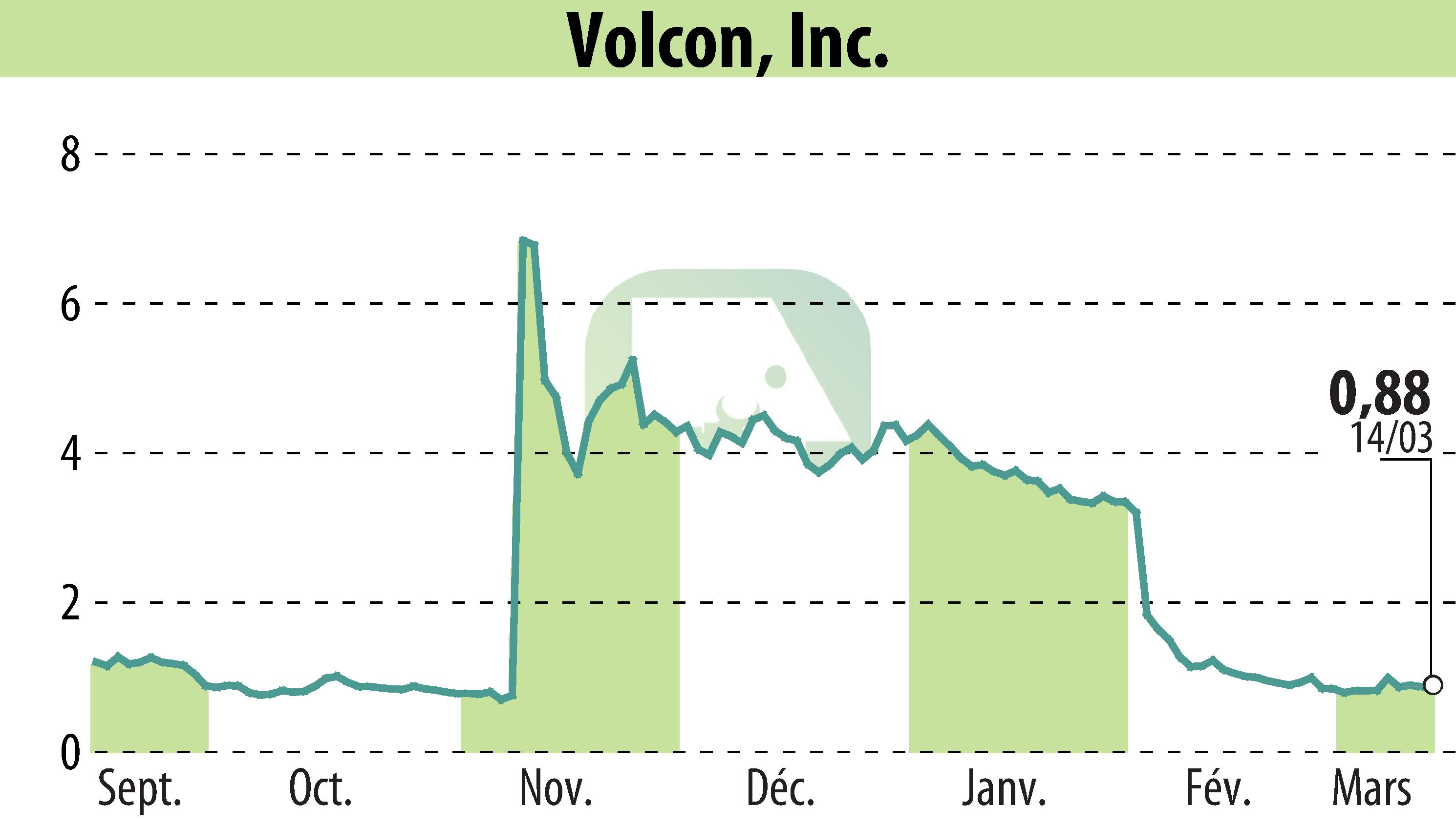 Graphique de l'évolution du cours de l'action Volcon EPowersports, Inc. (EBR:VLCN).