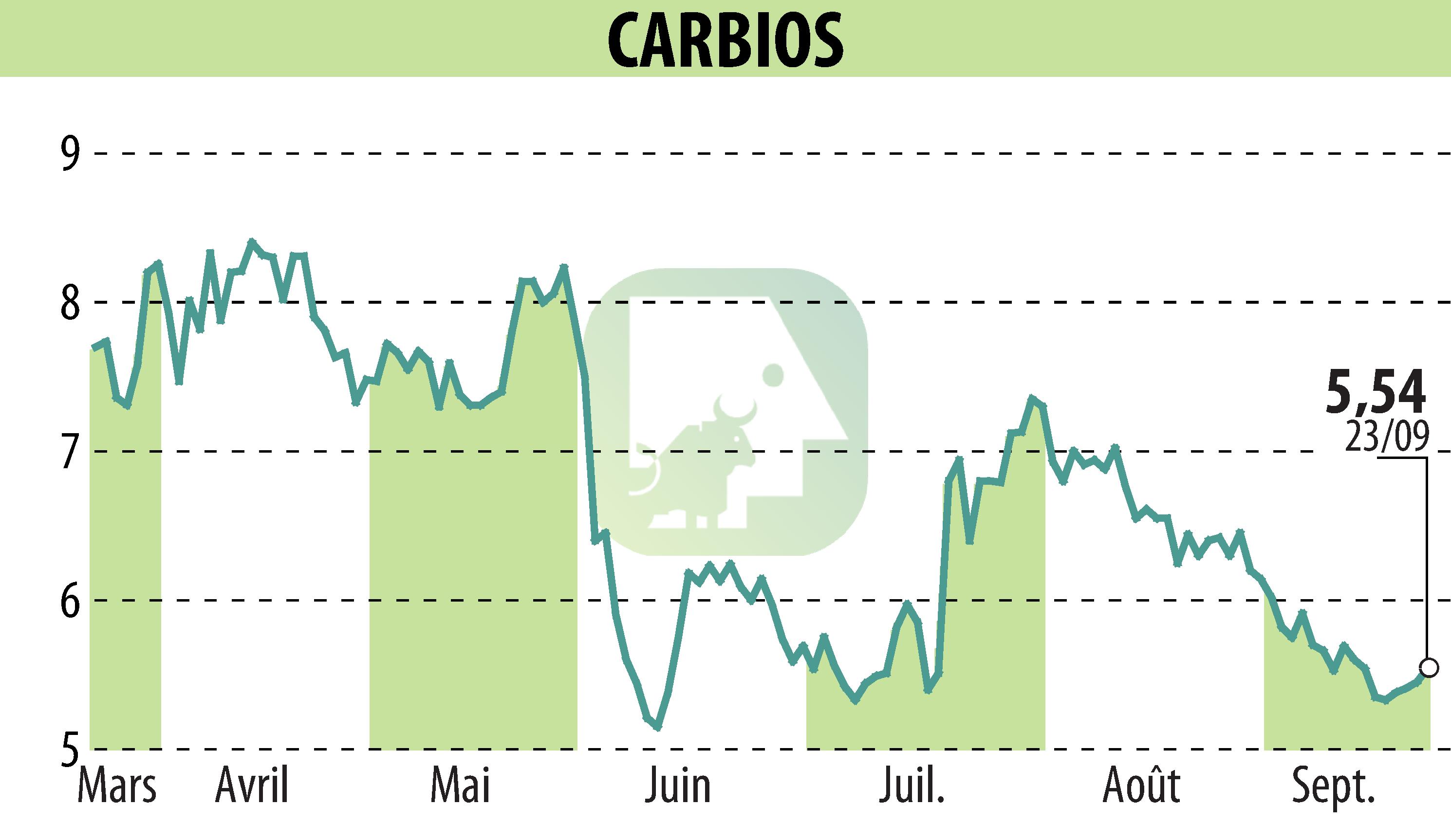 Stock price chart of CARBIOS (EPA:ALCRB) showing fluctuations.