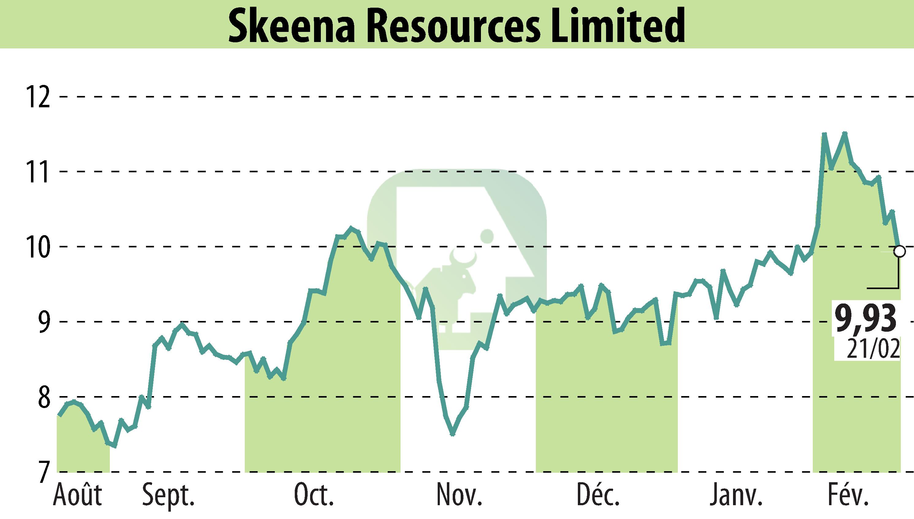 Graphique de l'évolution du cours de l'action Skeena Resources Limited (EBR:SKE).