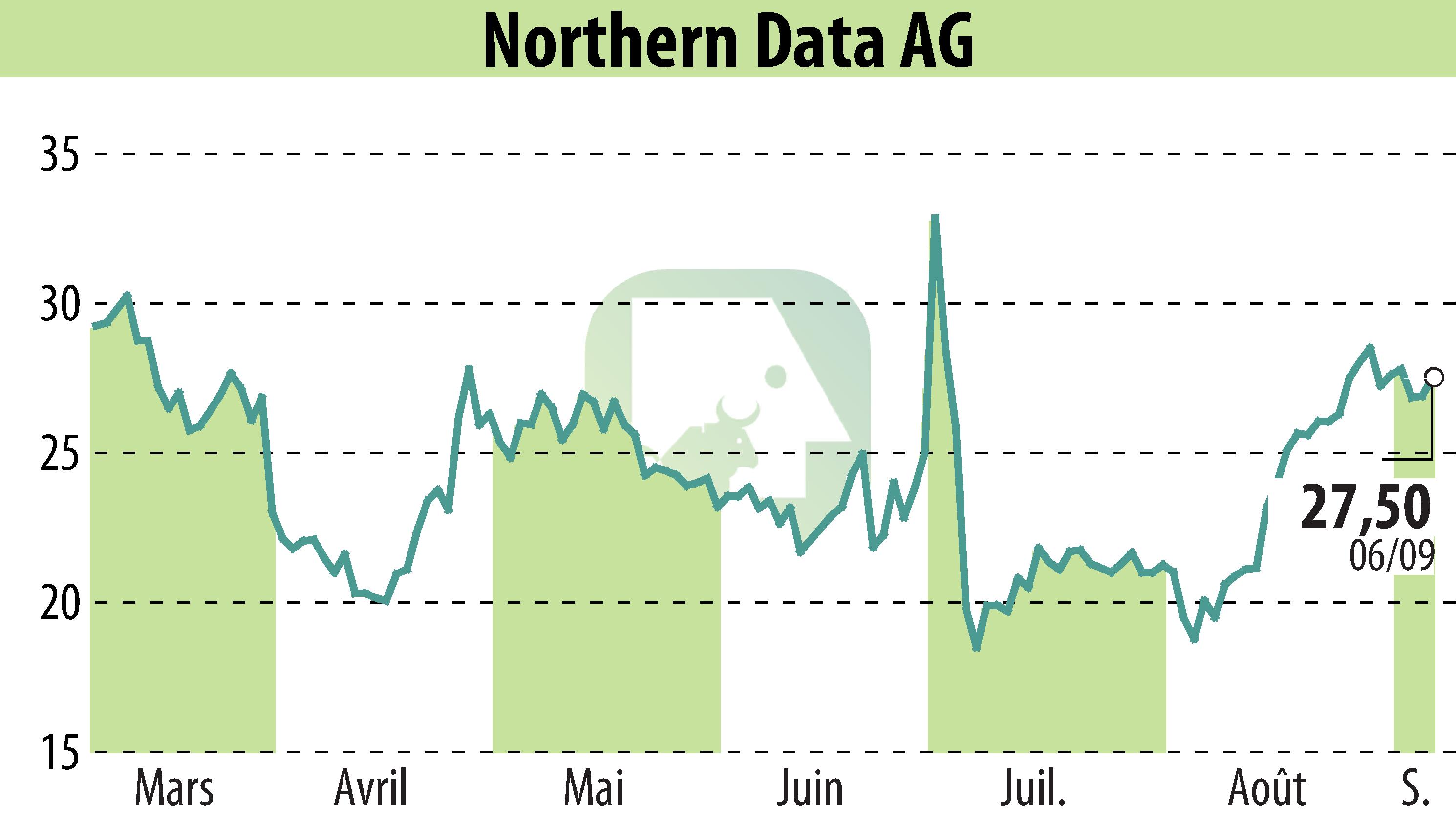 Stock price chart of Northern Bitcoin AG (EBR:NB2) showing fluctuations.