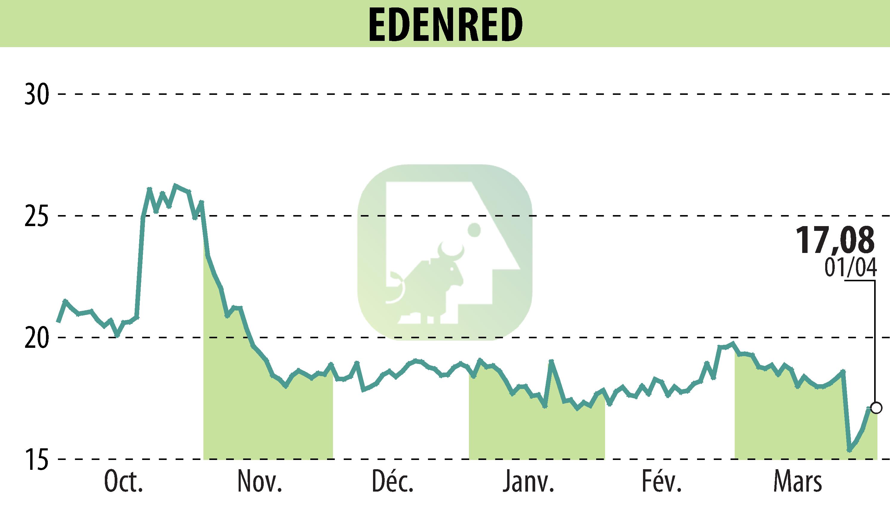 Stock price chart of EDENRED (EPA:EDEN) showing fluctuations.