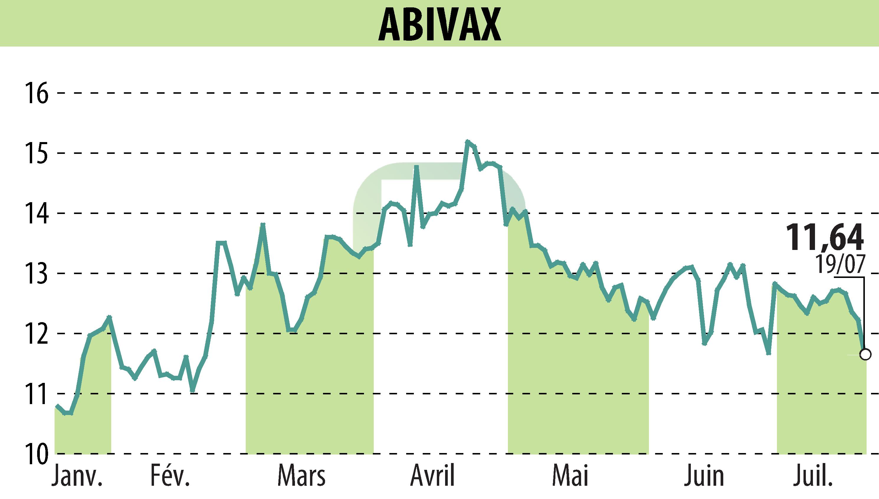 Stock price chart of ABIVAX (EPA:ABVX) showing fluctuations.