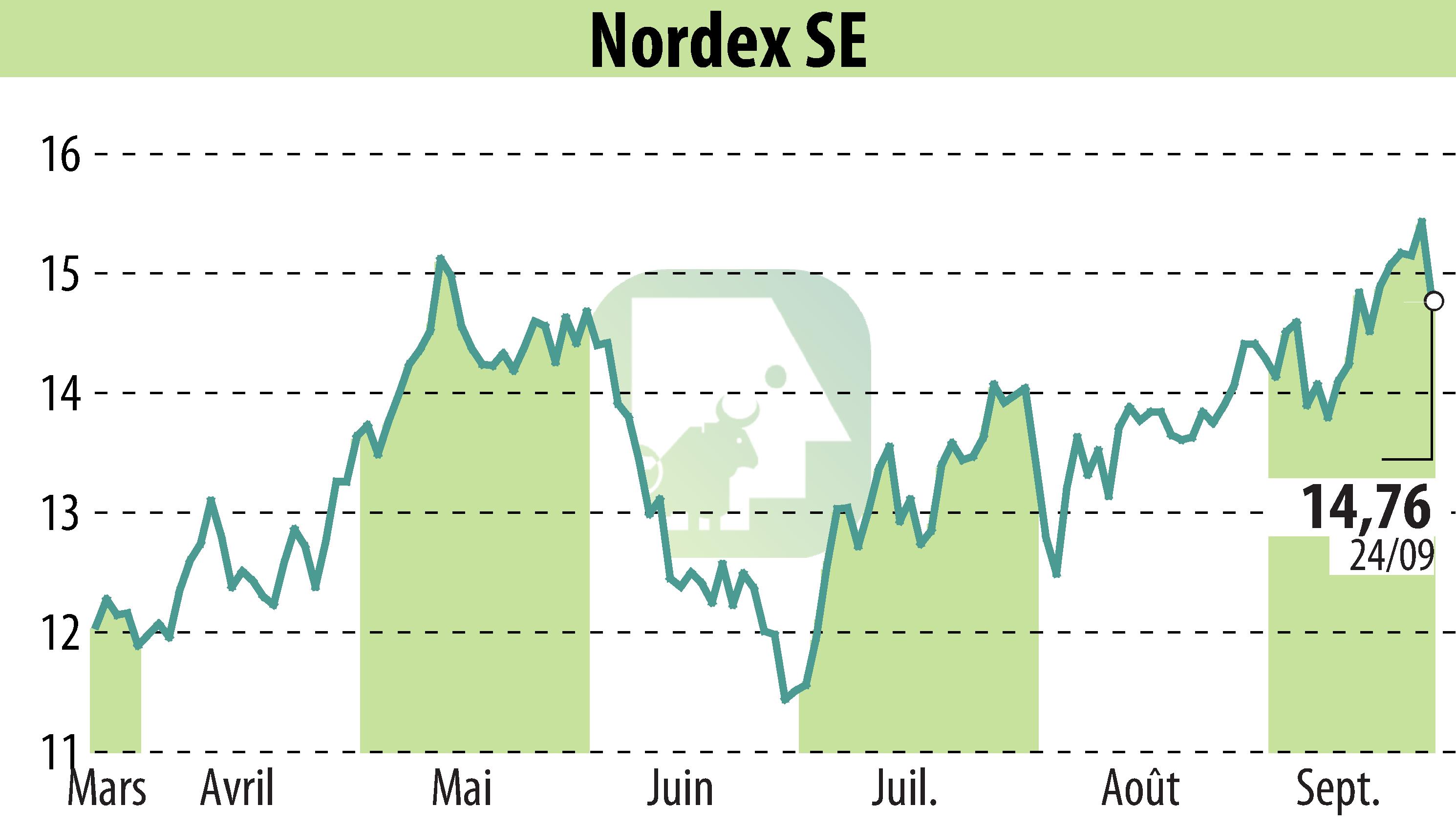 Stock price chart of Nordex SE (EBR:NDX1) showing fluctuations.