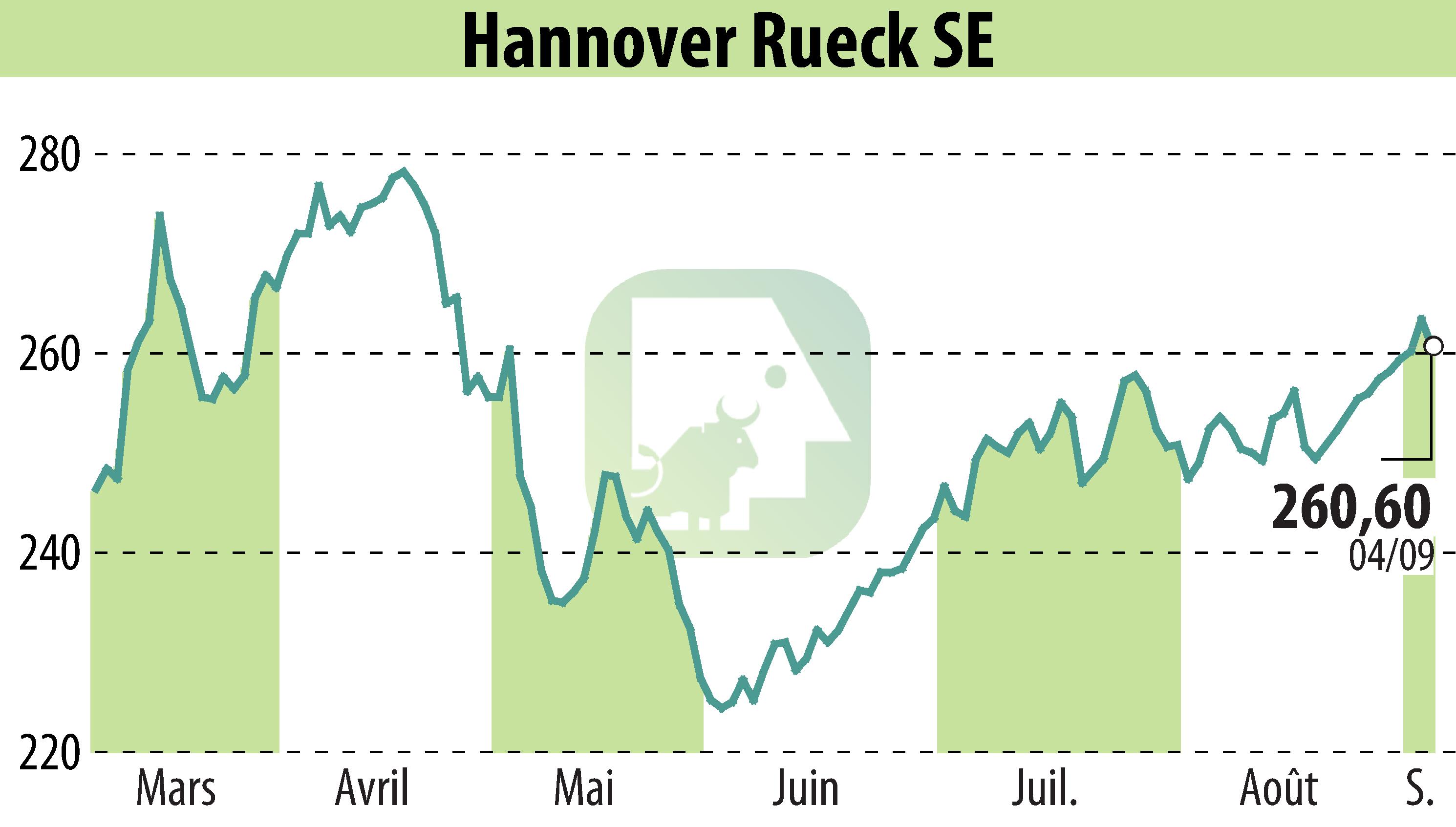 Stock price chart of Hannover Rück SE (EBR:HNR1) showing fluctuations.
