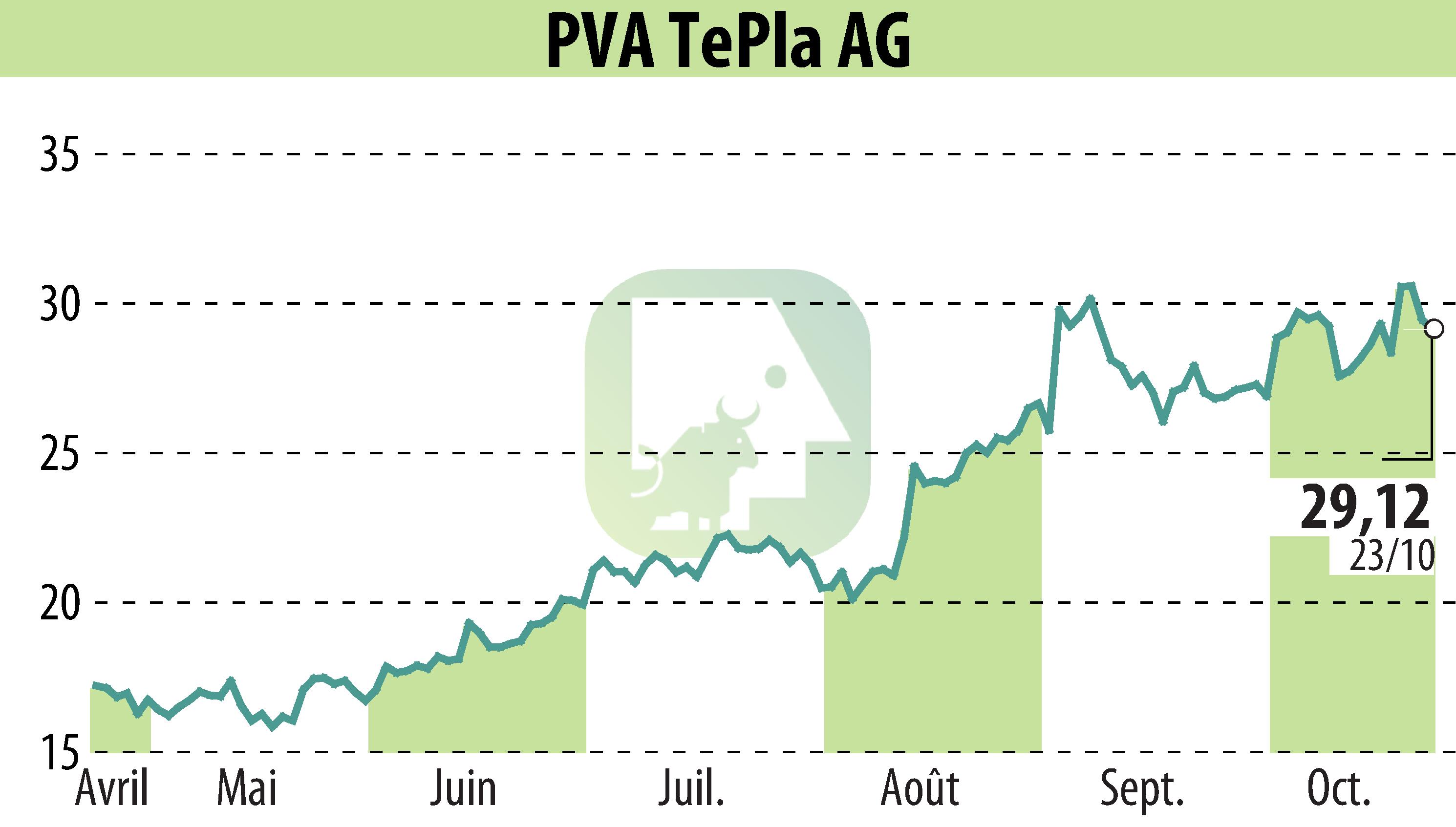 Stock price chart of PVA TePla AG (EBR:TPE) showing fluctuations.