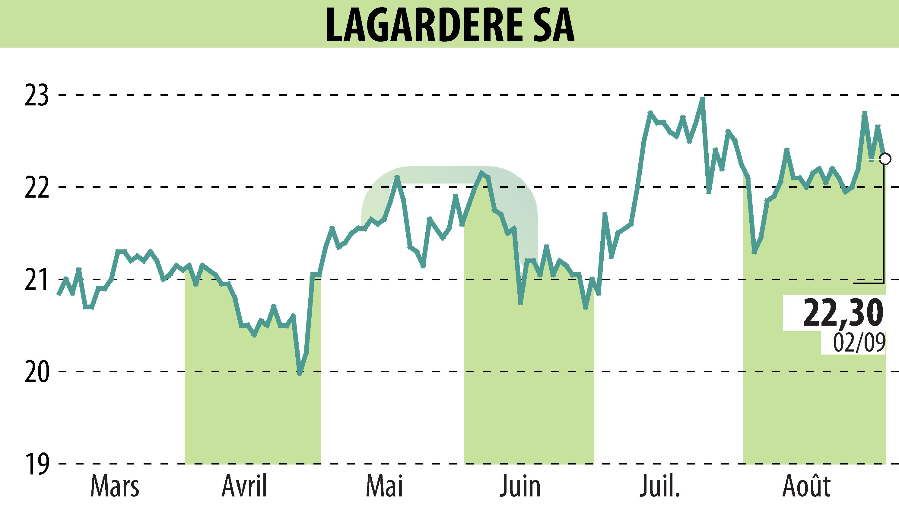 Stock price chart of LAGARDERE (EPA:MMB) showing fluctuations.