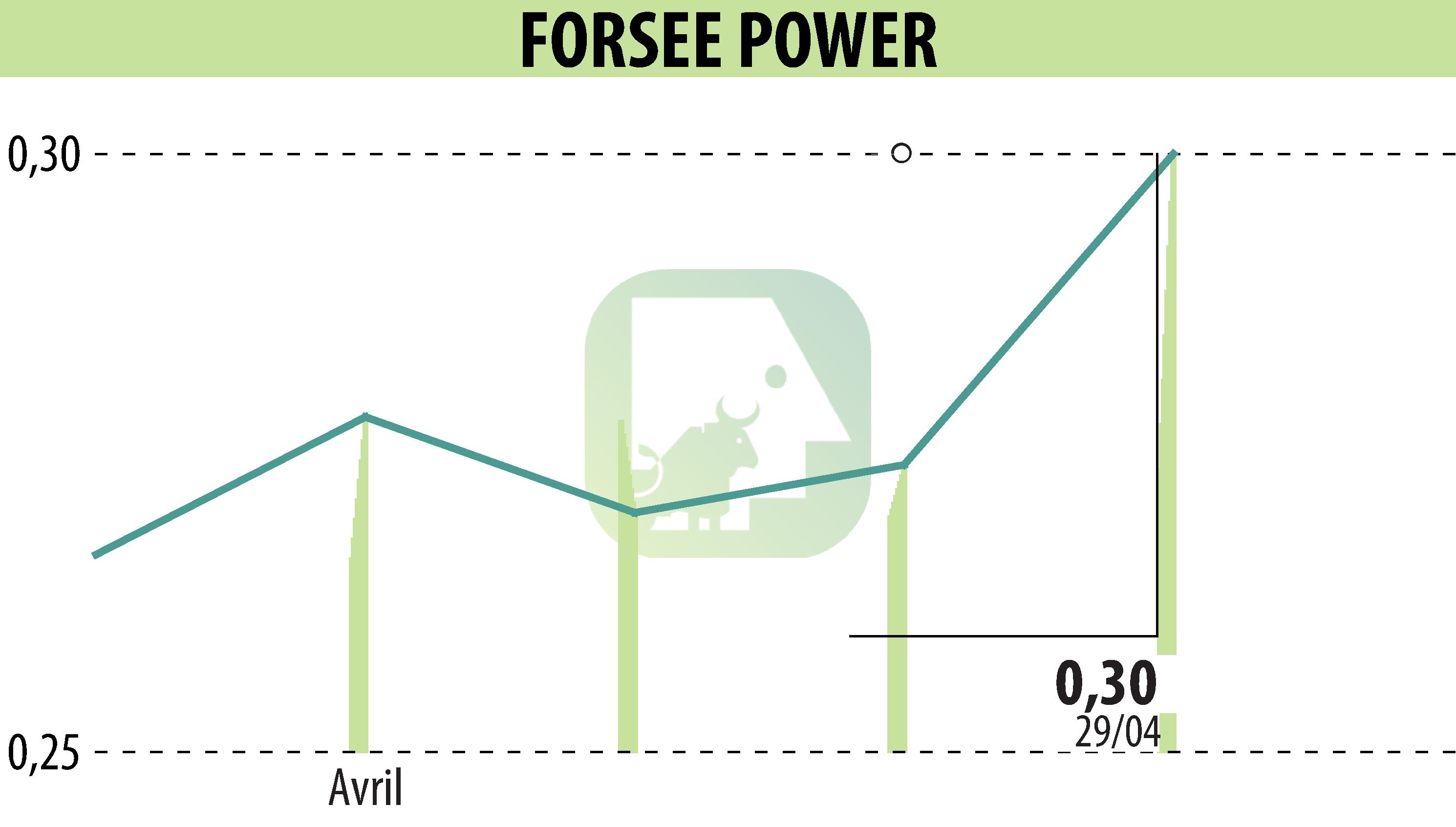 Graphique de l'évolution du cours de l'action FORSEE POWER (EPA:FORSE).