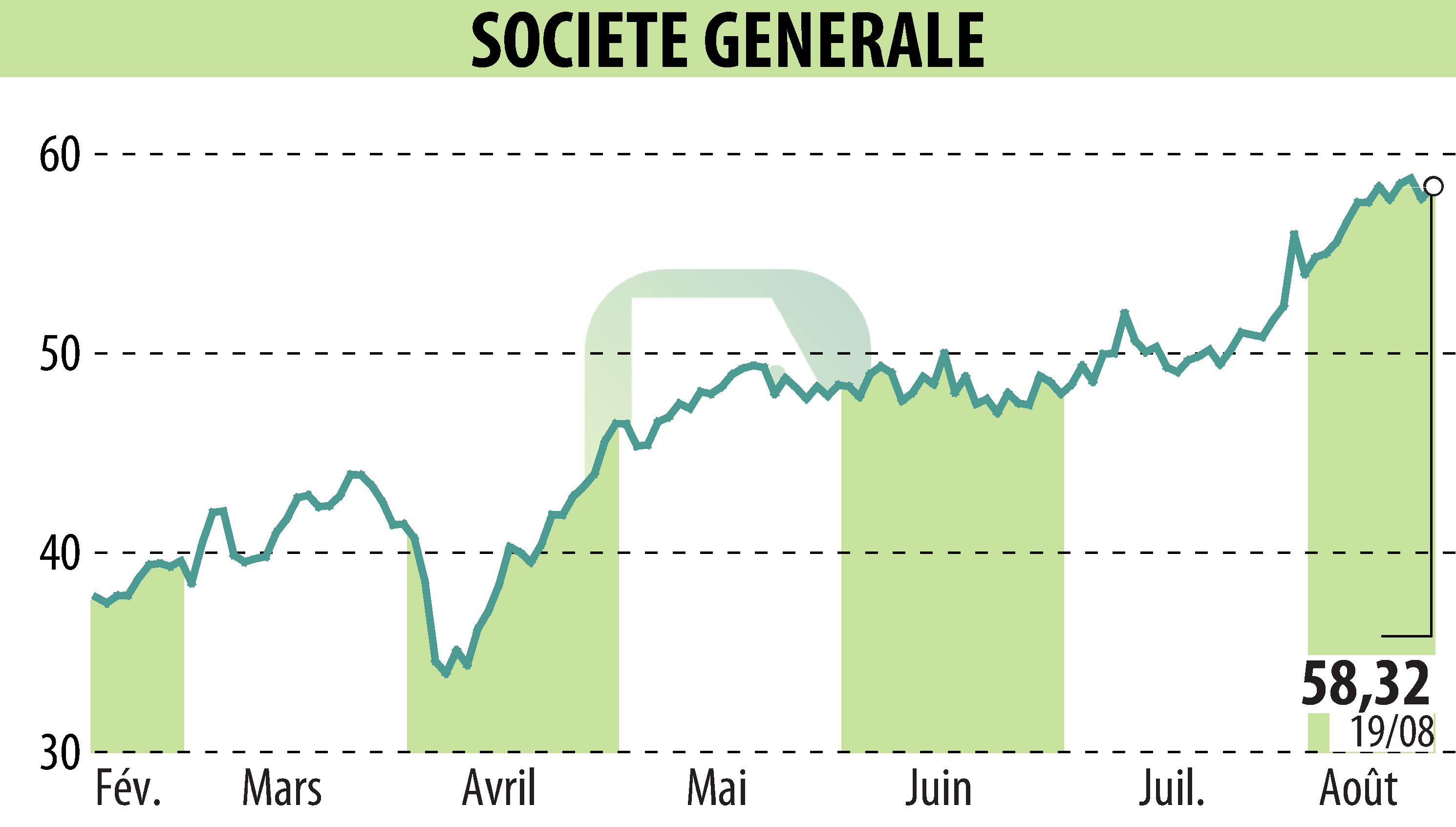 Stock price chart of SOCIETE GENERALE (EPA:GLE) showing fluctuations.