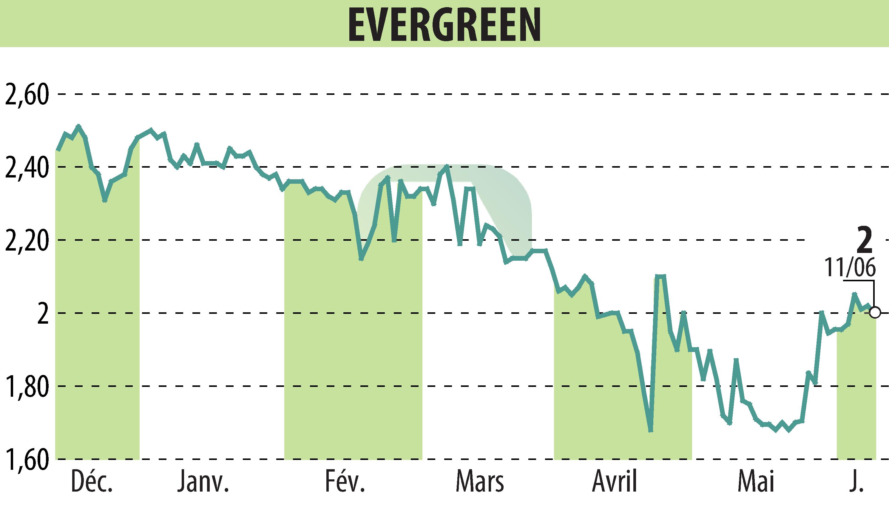 Stock price chart of EVERGREEN (EPA:EGR) showing fluctuations.