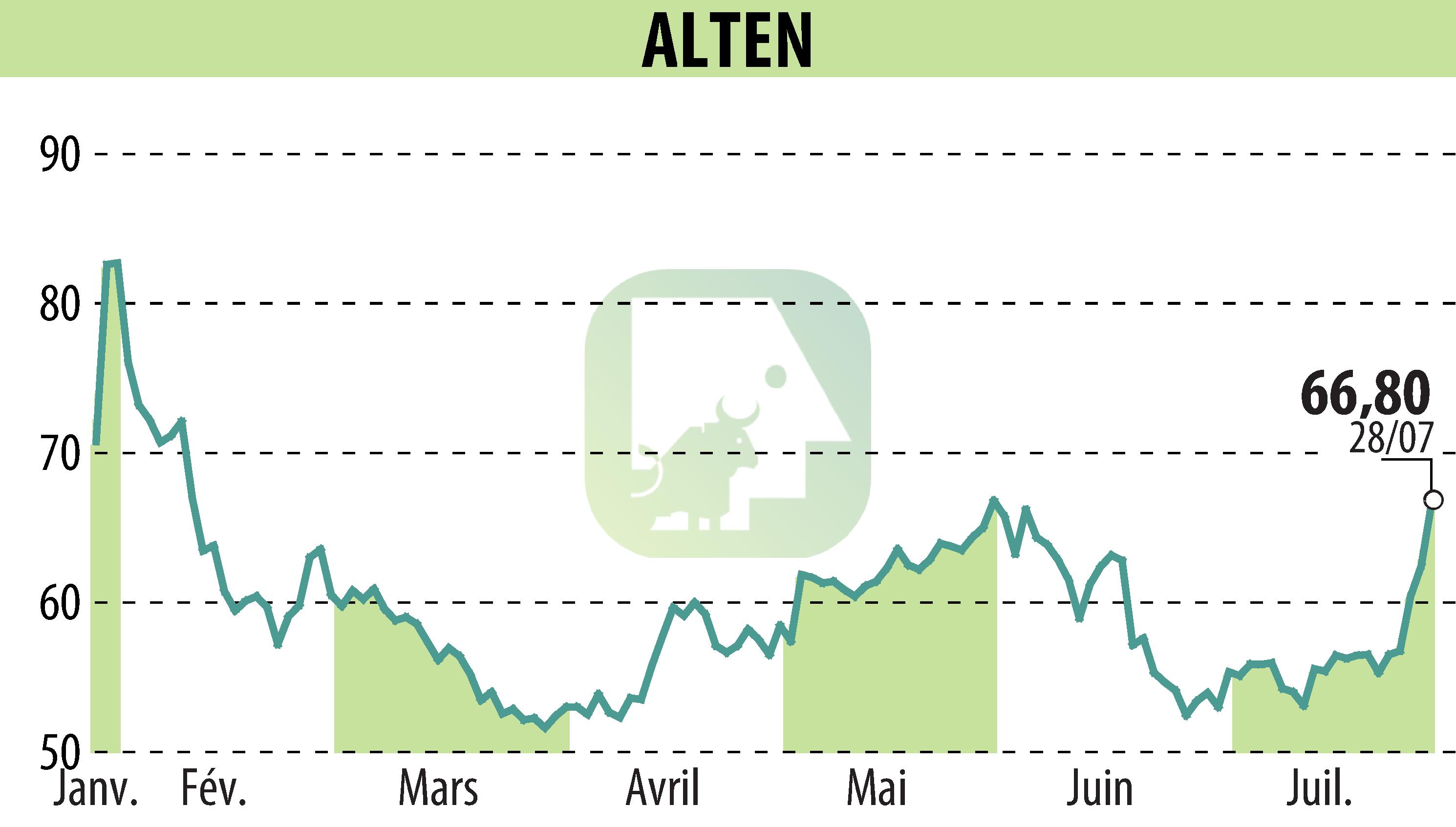 Graphique de l'évolution du cours de l'action ALTEN (EPA:ATE).