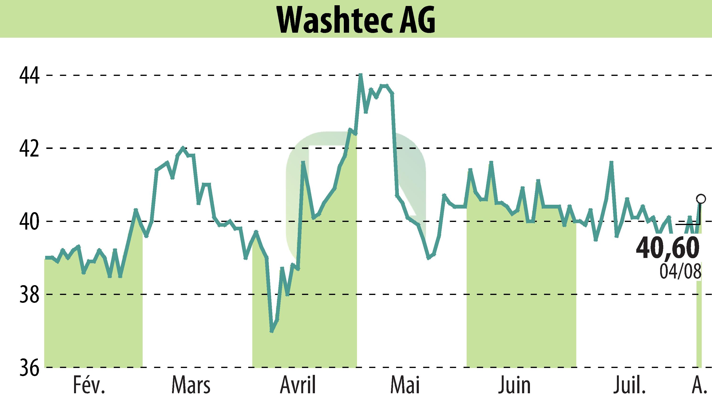 Stock price chart of WashTec AG (EBR:WSU) showing fluctuations.