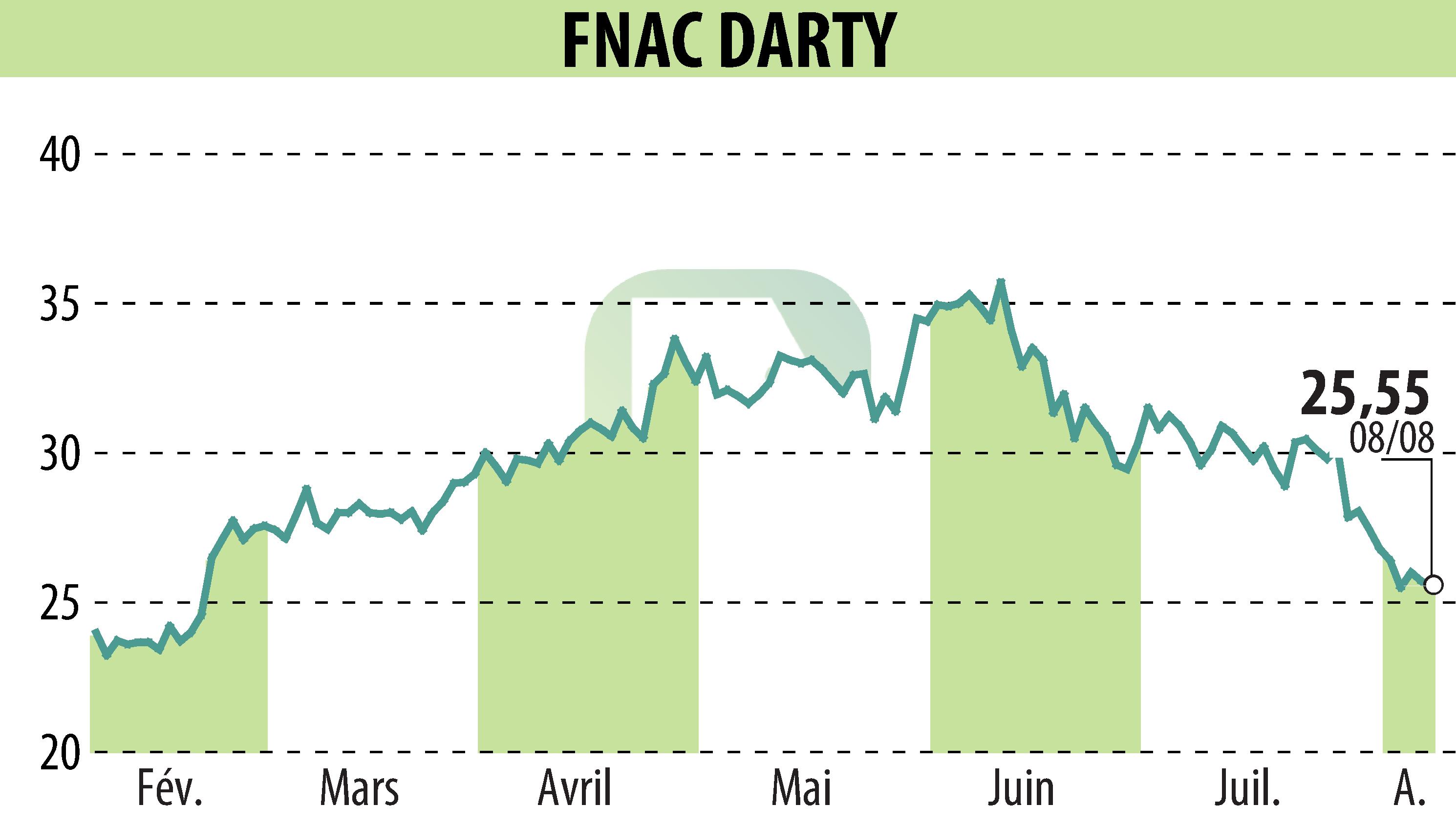 Graphique de l'évolution du cours de l'action GROUPE FNAC (EPA:FNAC).