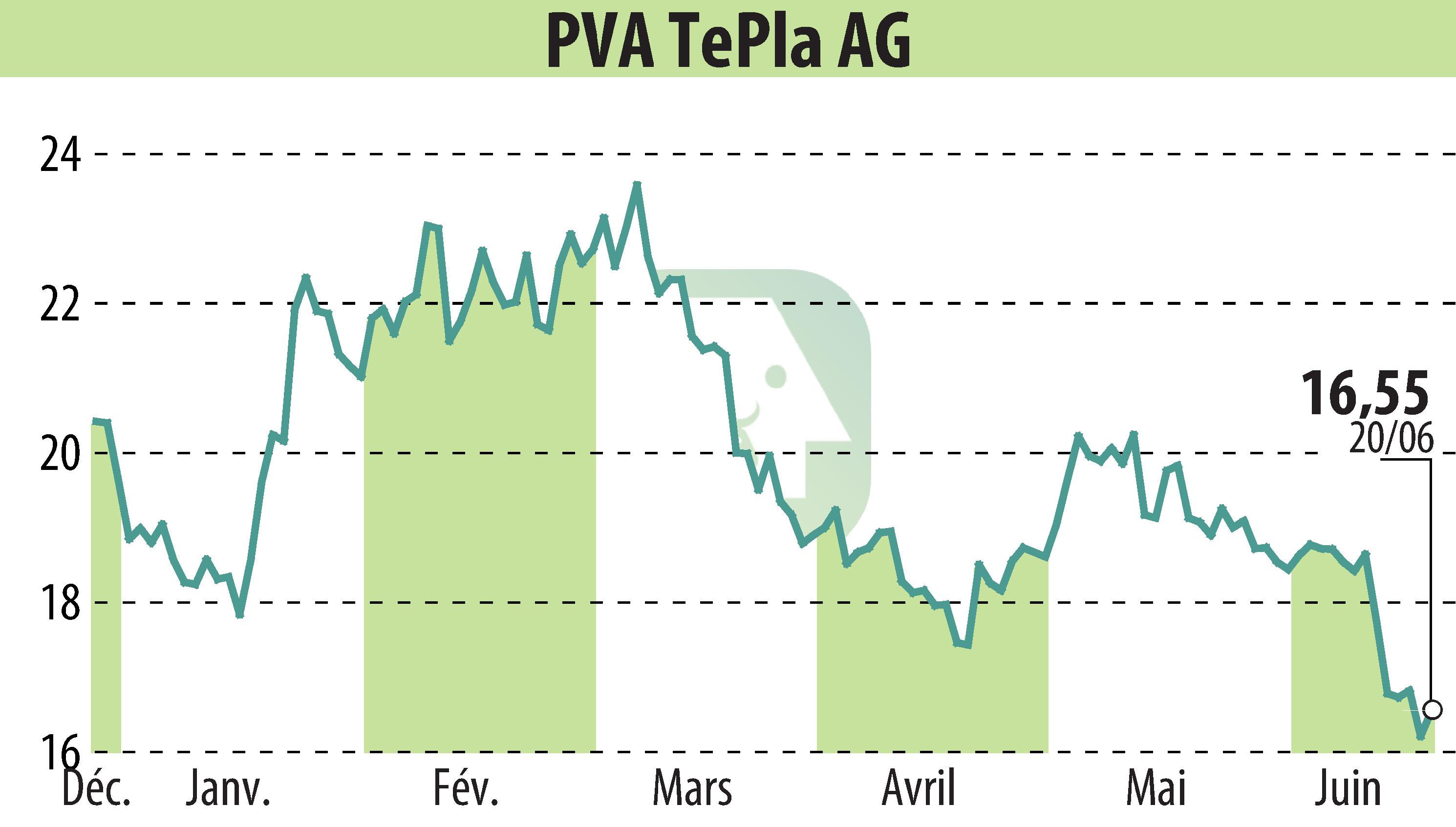 Stock price chart of PVA TePla AG (EBR:TPE) showing fluctuations.