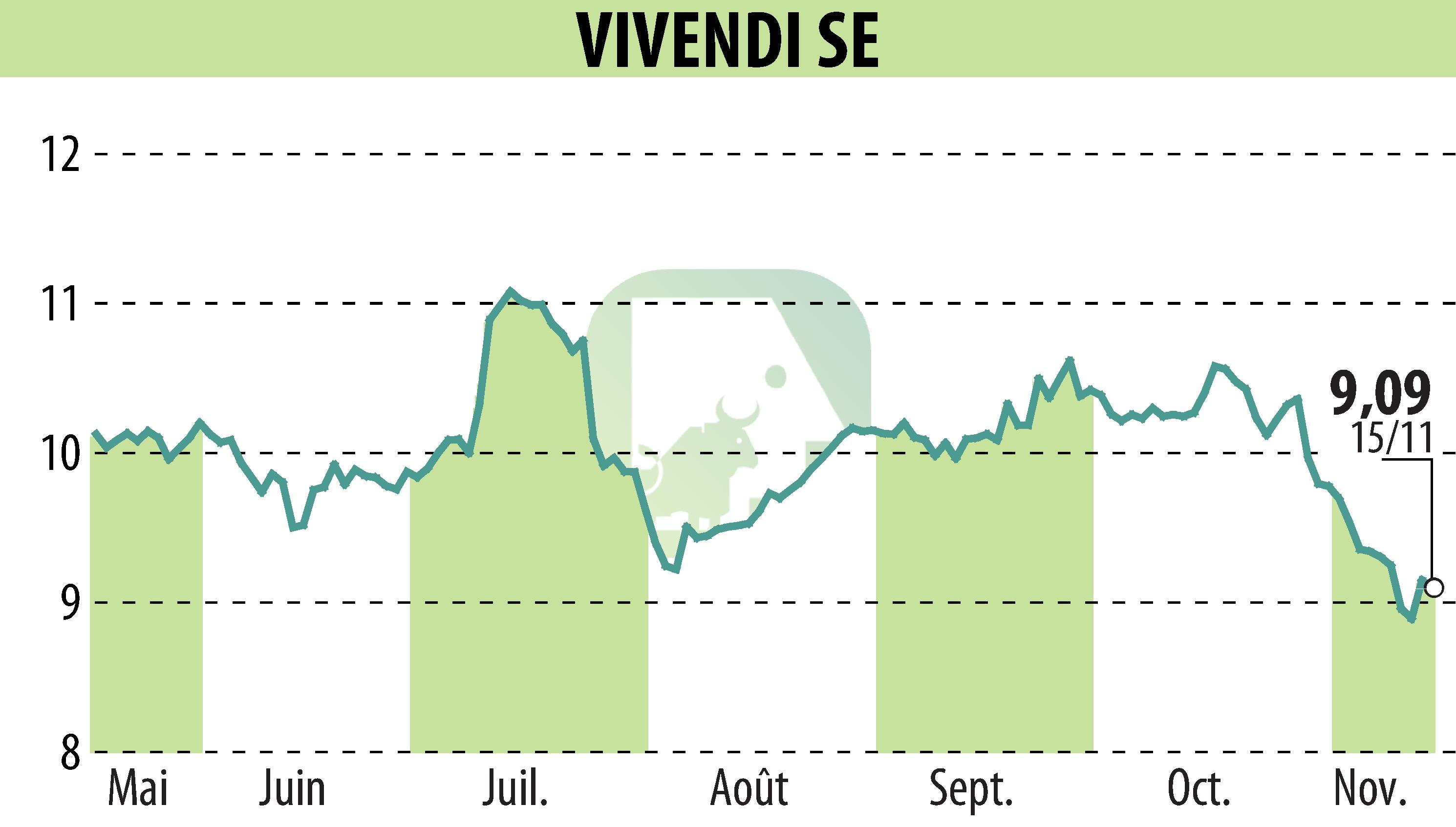 Stock price chart of VIVENDI (EPA:VIV) showing fluctuations.