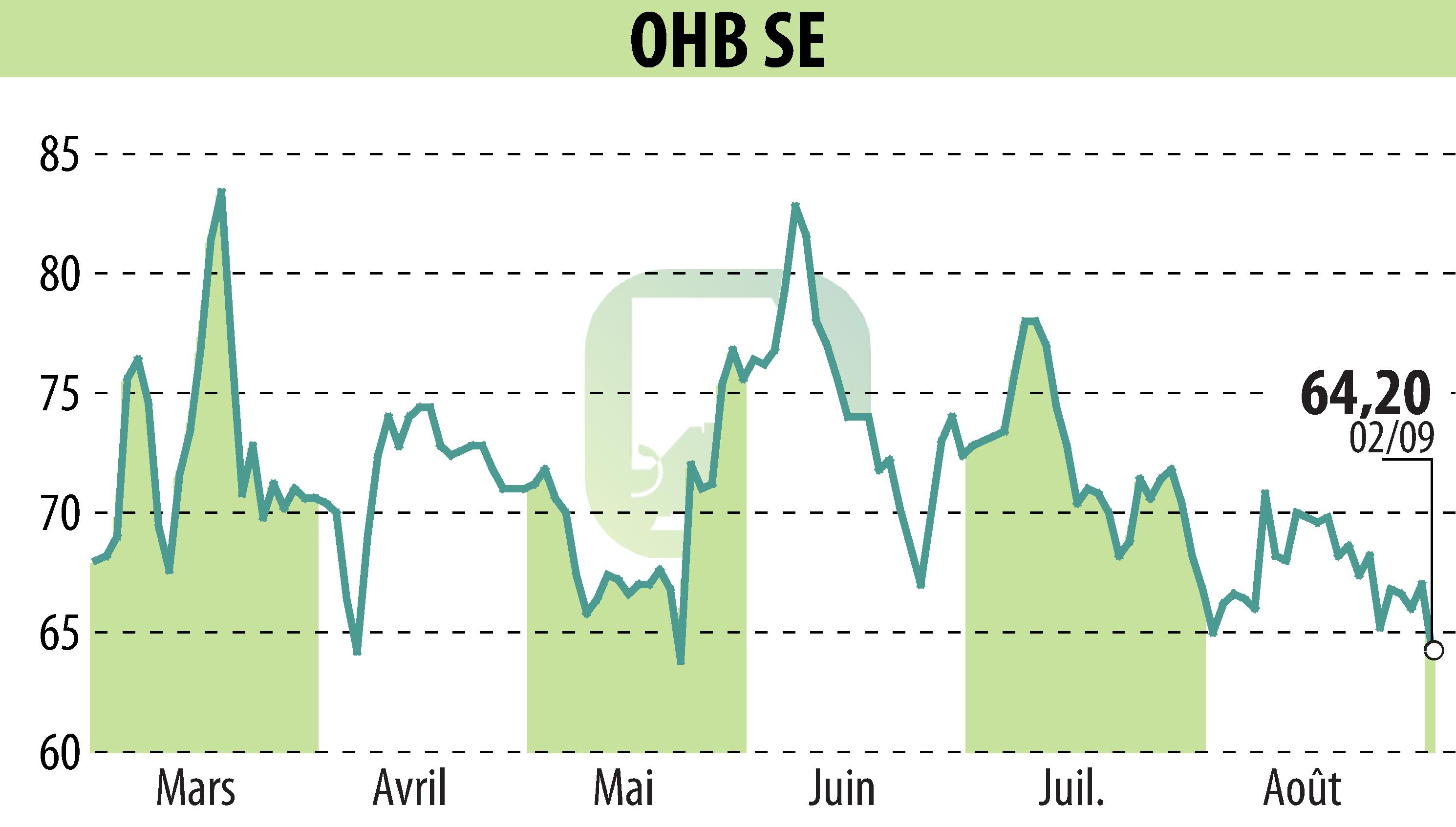 Graphique de l'évolution du cours de l'action OHB AG (EBR:OHB).