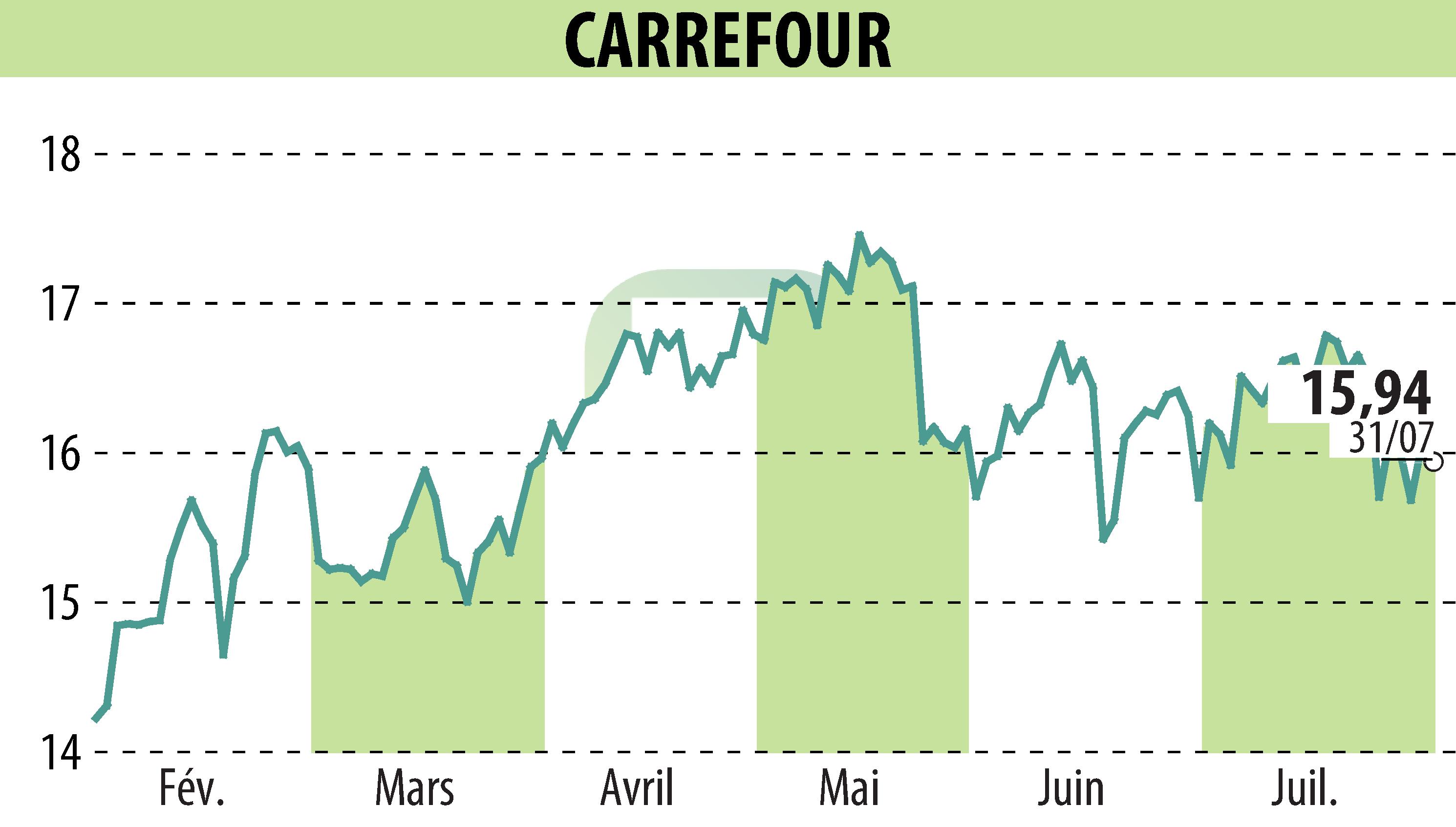 Graphique de l'évolution du cours de l'action CARREFOUR (EPA:CA).