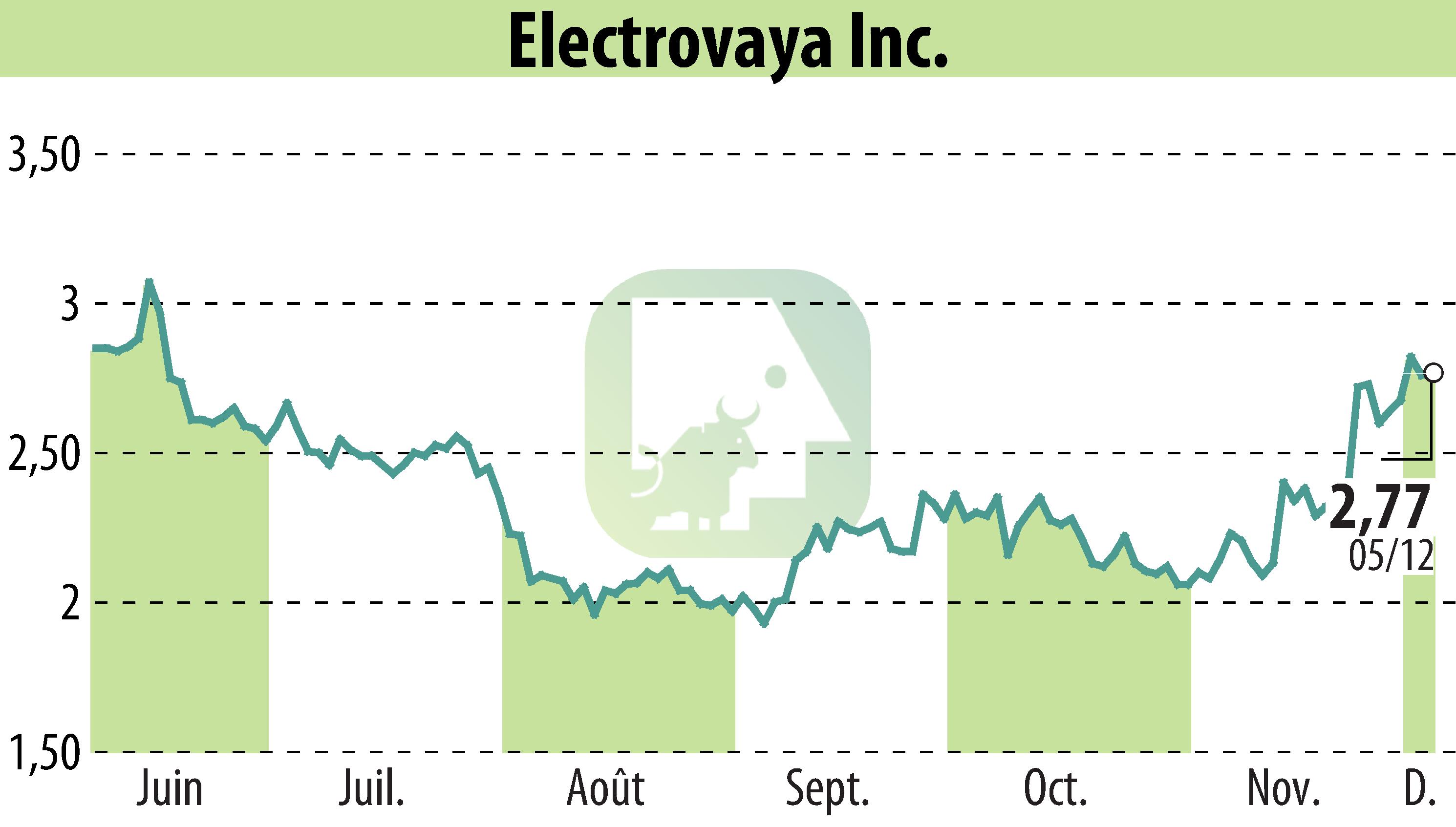 Graphique de l'évolution du cours de l'action Electrovaya, Inc. (EBR:ELVA).