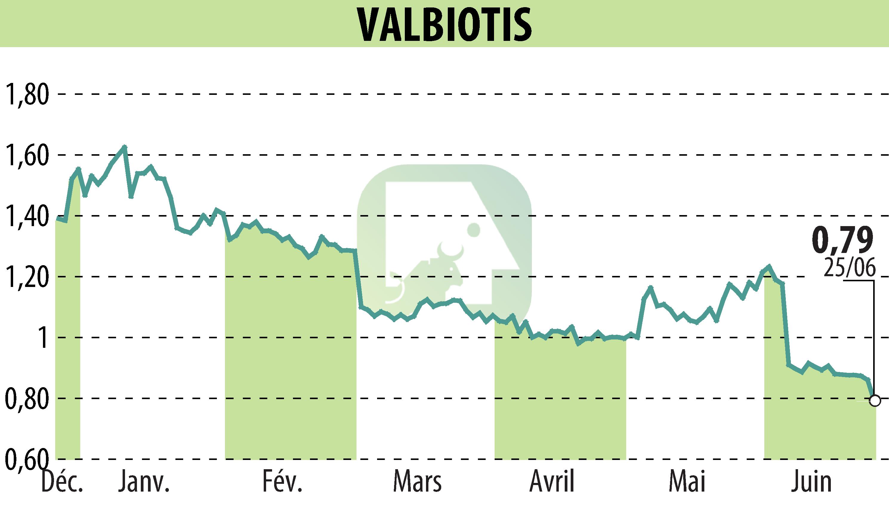 Stock price chart of VALBIOTIS (EPA:ALVAL) showing fluctuations.