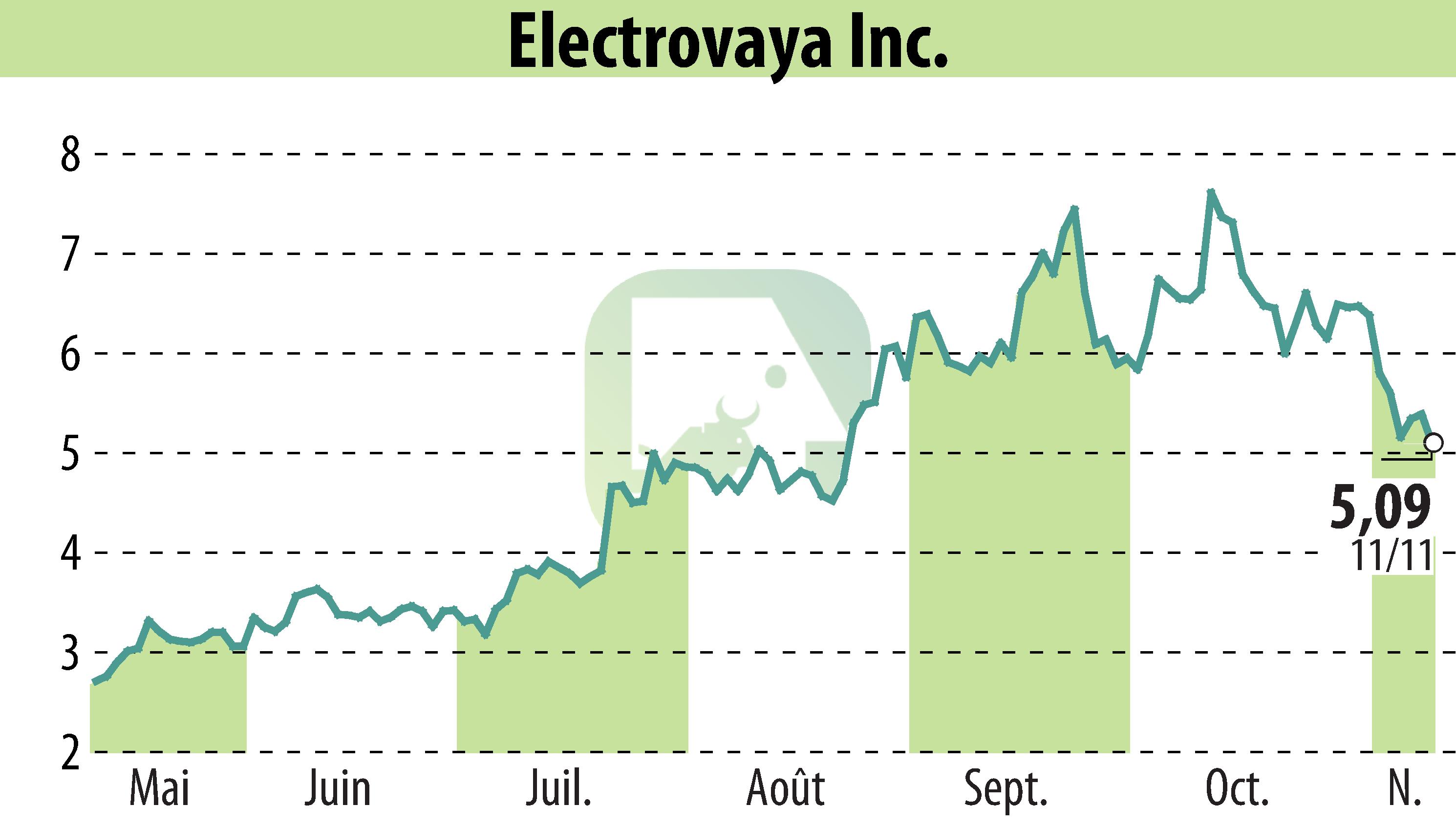 Graphique de l'évolution du cours de l'action Electrovaya, Inc. (EBR:ELVA).