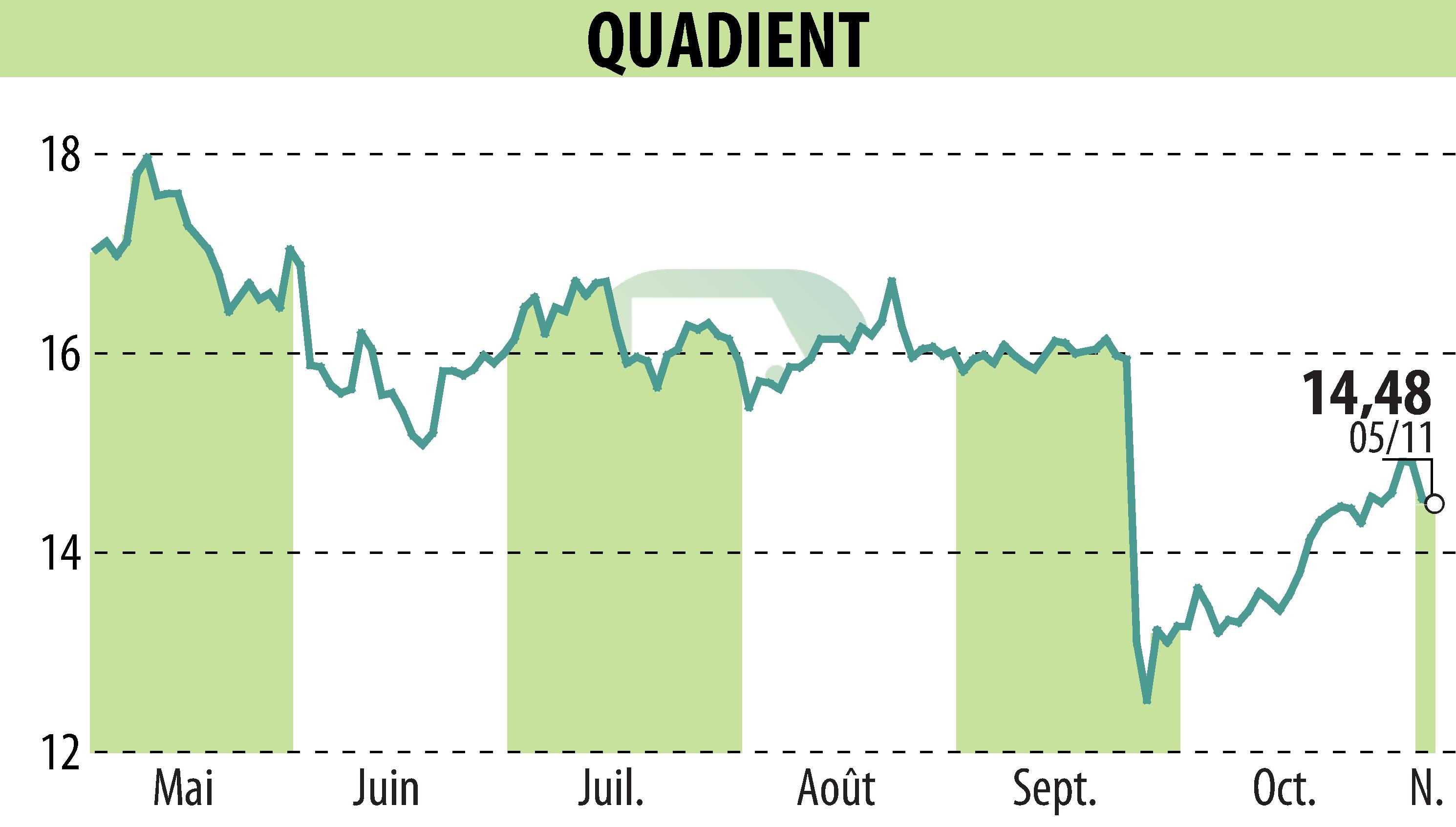 Stock price chart of QUADIENT (EPA:QDT) showing fluctuations.