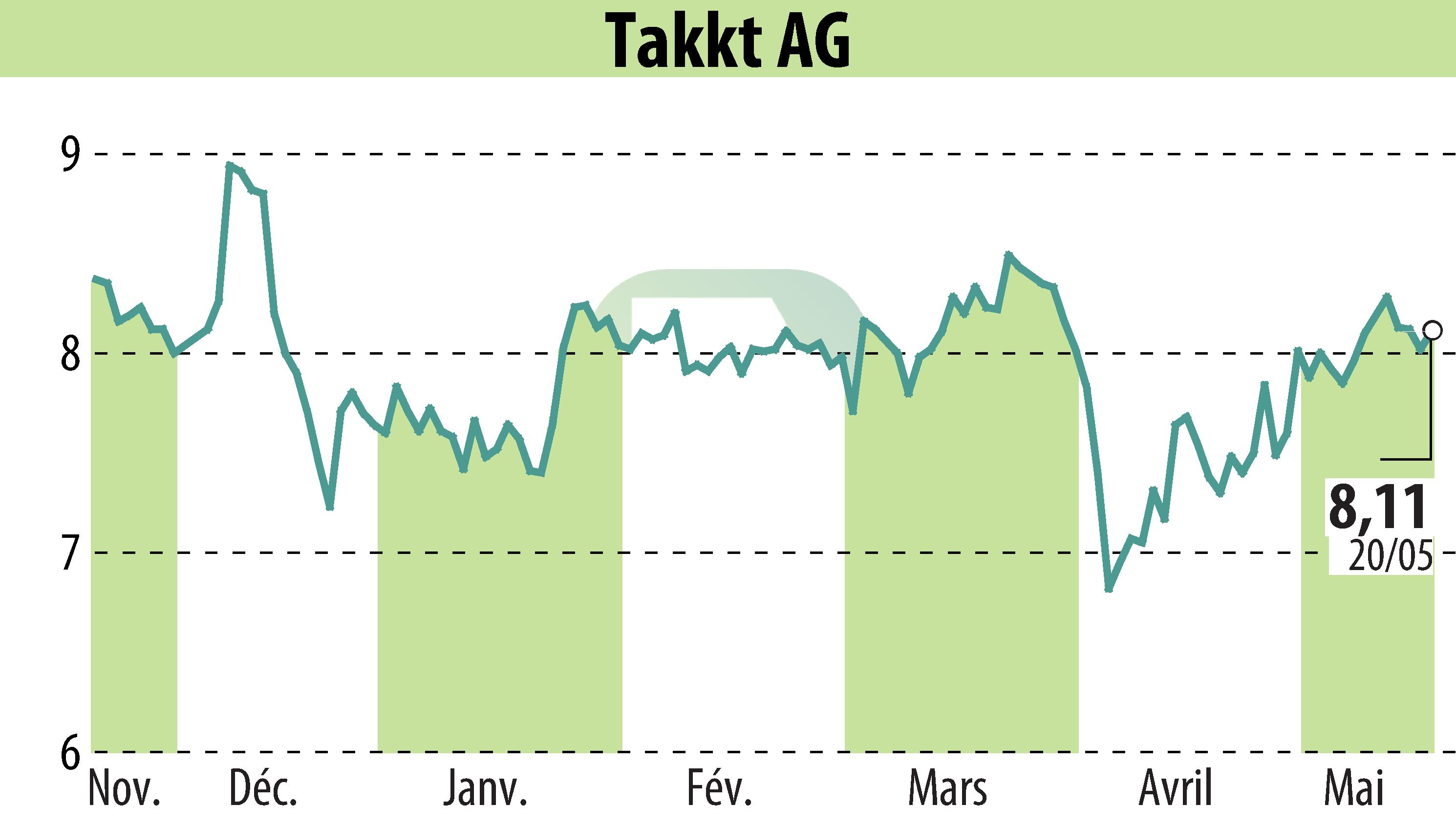 Graphique de l'évolution du cours de l'action TAKKT AG (EBR:TTK).