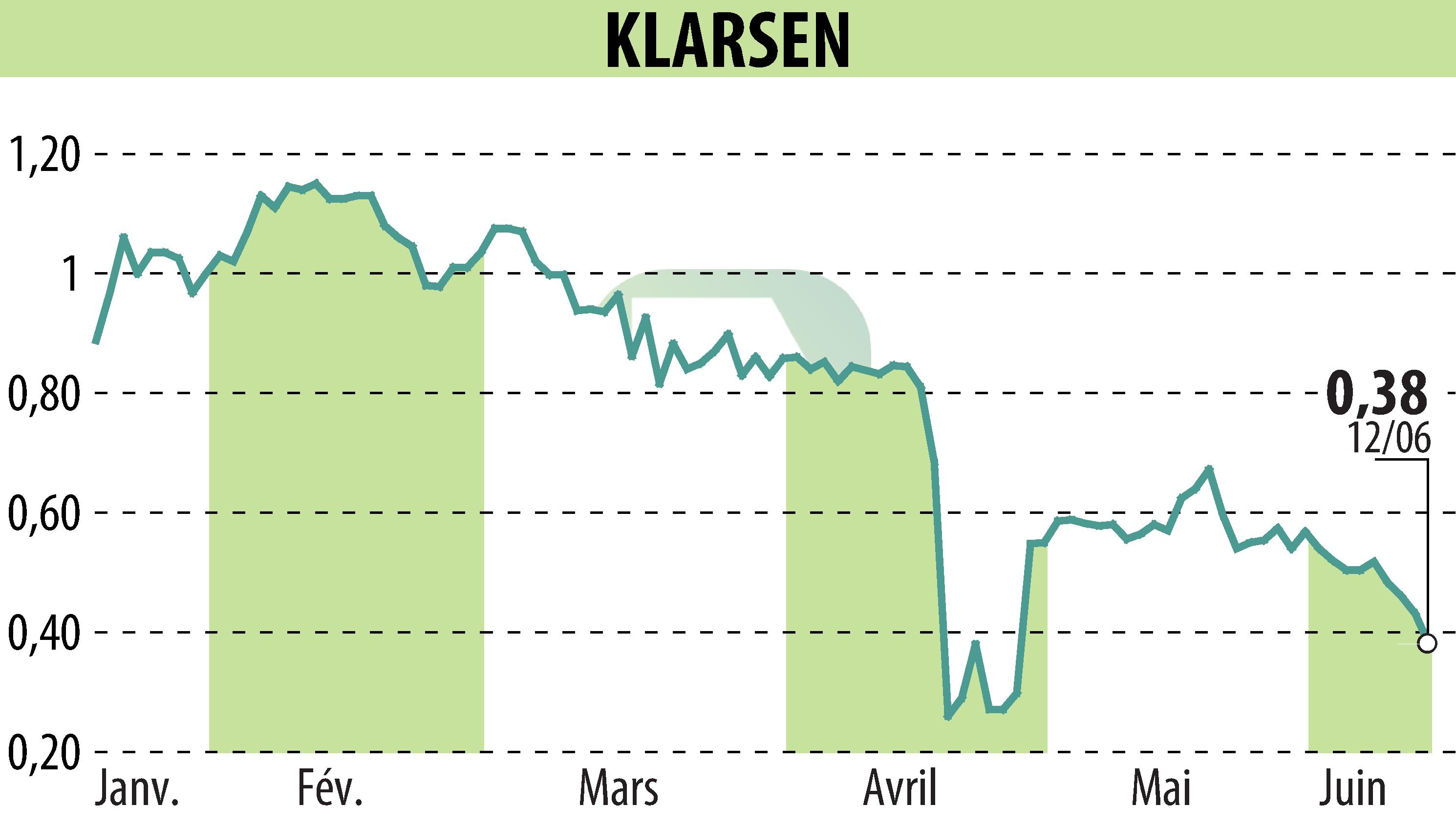 Stock price chart of KLARSEN (EPA:ALKLA) showing fluctuations.