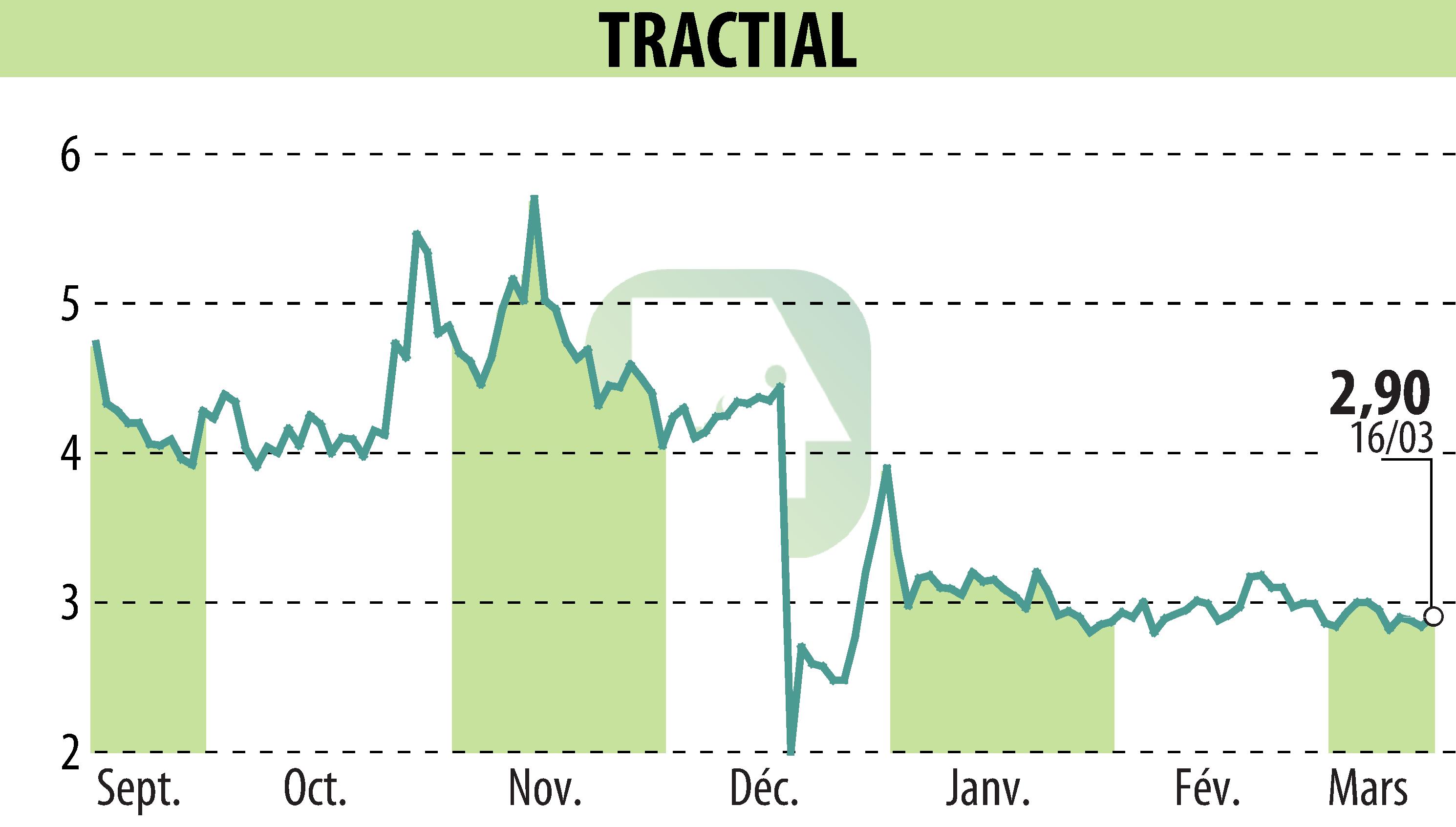 Graphique de l'évolution du cours de l'action TRACTIAL (EPA:ALTRA).