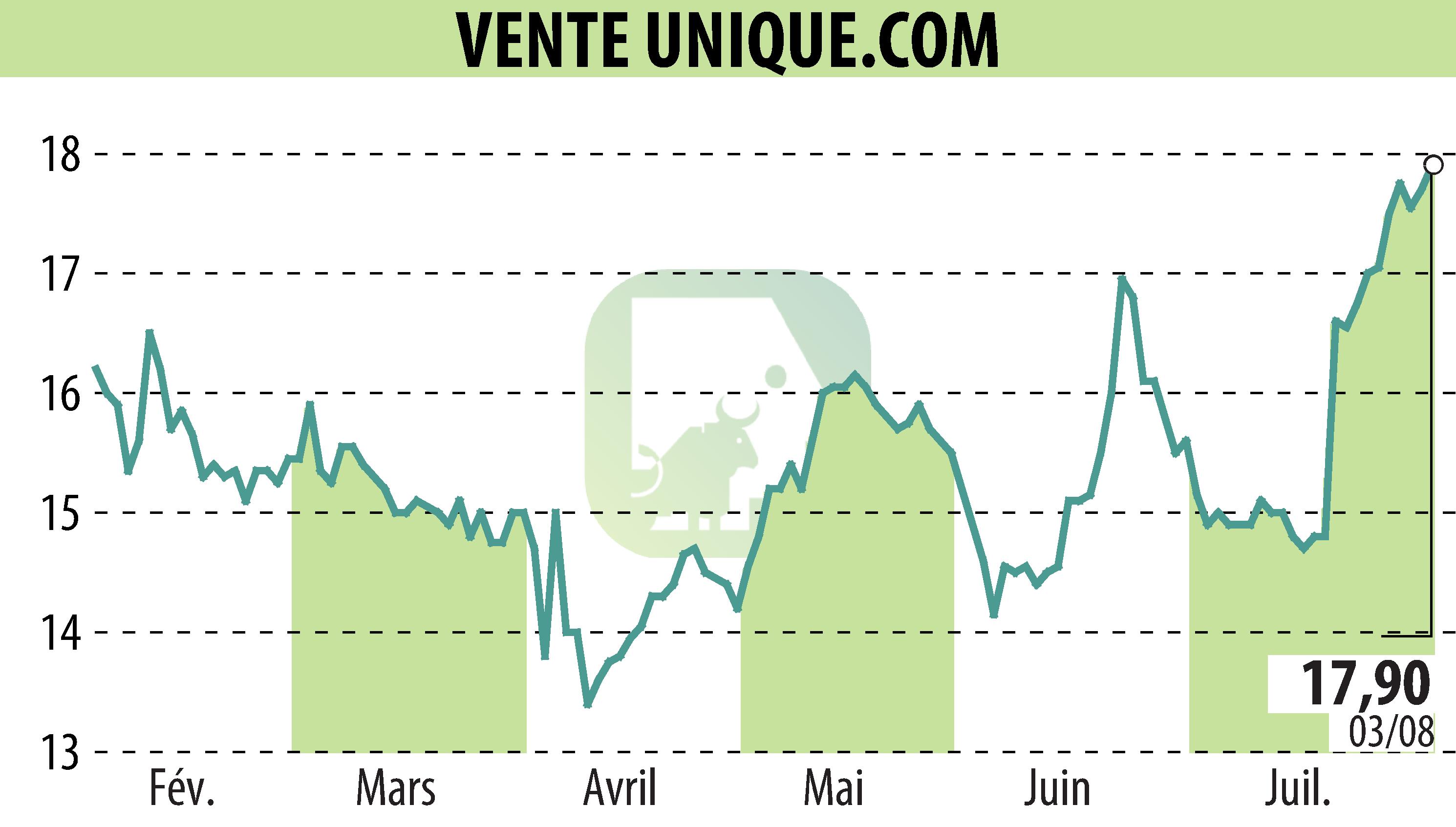 Graphique de l'évolution du cours de l'action VENTE UNIQUE.COM (EPA:ALVU).