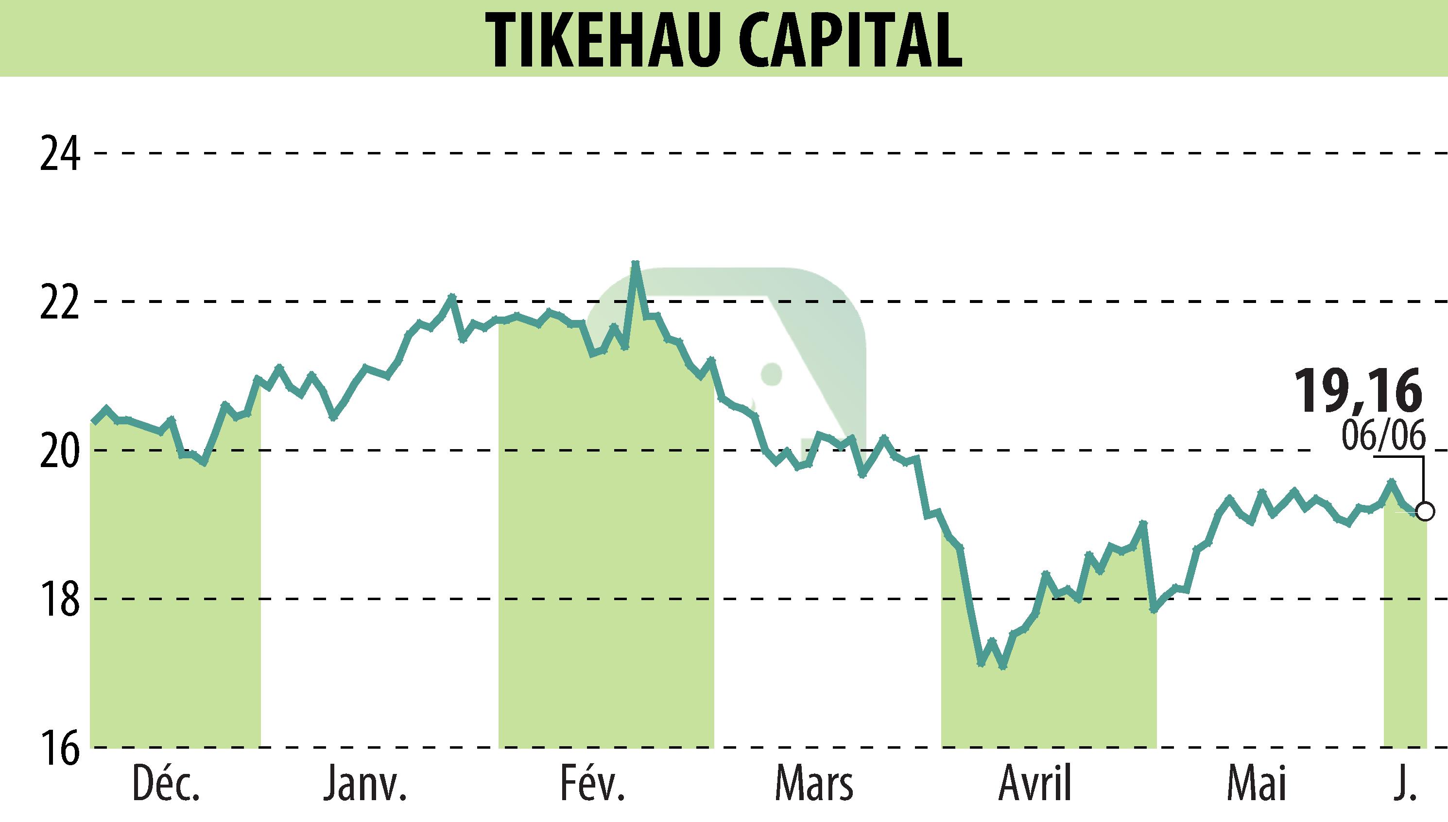 Graphique de l'évolution du cours de l'action TIKEHAU CAPITAL (EPA:TKO).